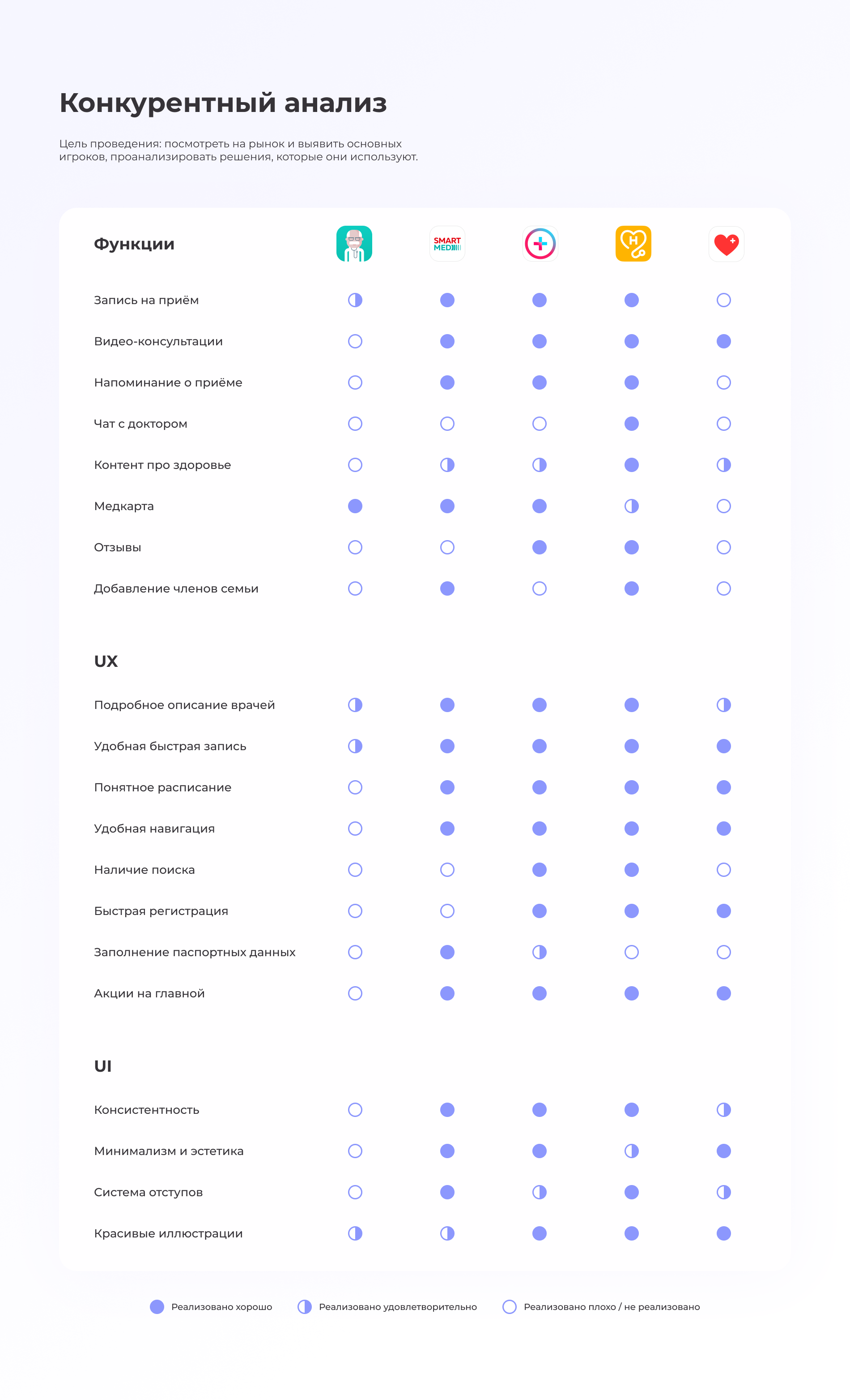 UX/UI Case study - Medical App — Изображение №4 — Интерфейсы на Dprofile