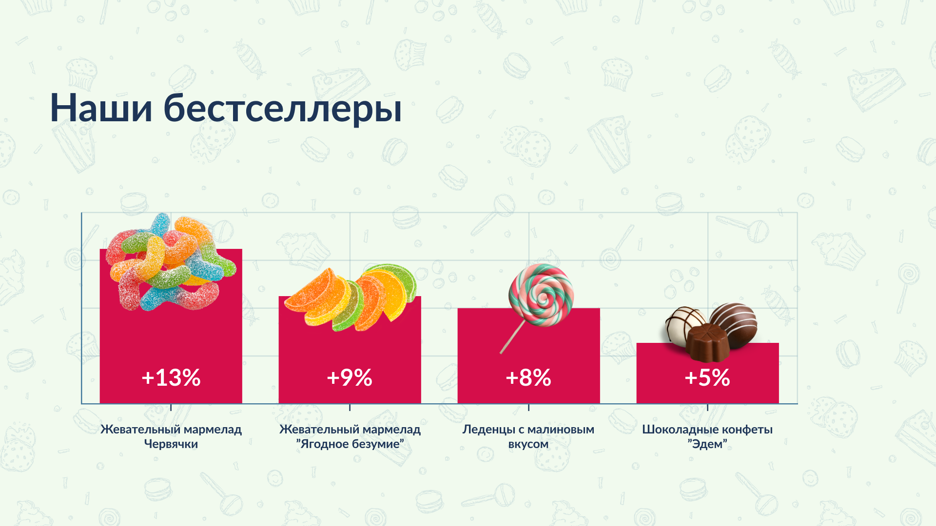 Отчетная презентация кондитерской компании Dolce — Изображение №8 — Графика, Маркетинг на Dprofile