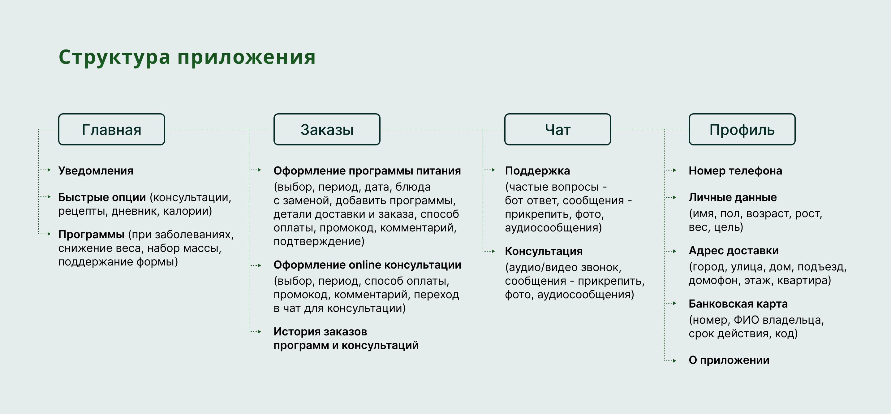 Mobile App | UI/UX design | Food&Joy — Изображение №5 — Интерфейсы на Dprofile