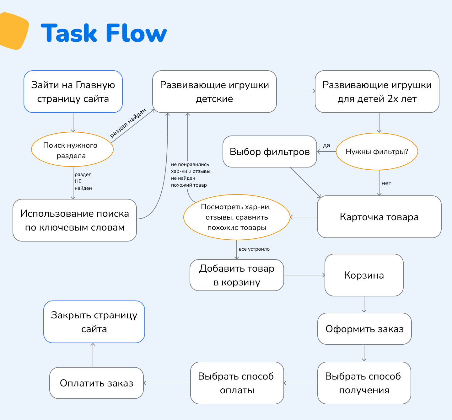 Детский Мир - website redesign — Изображение №4 — Интерфейсы на Dprofile