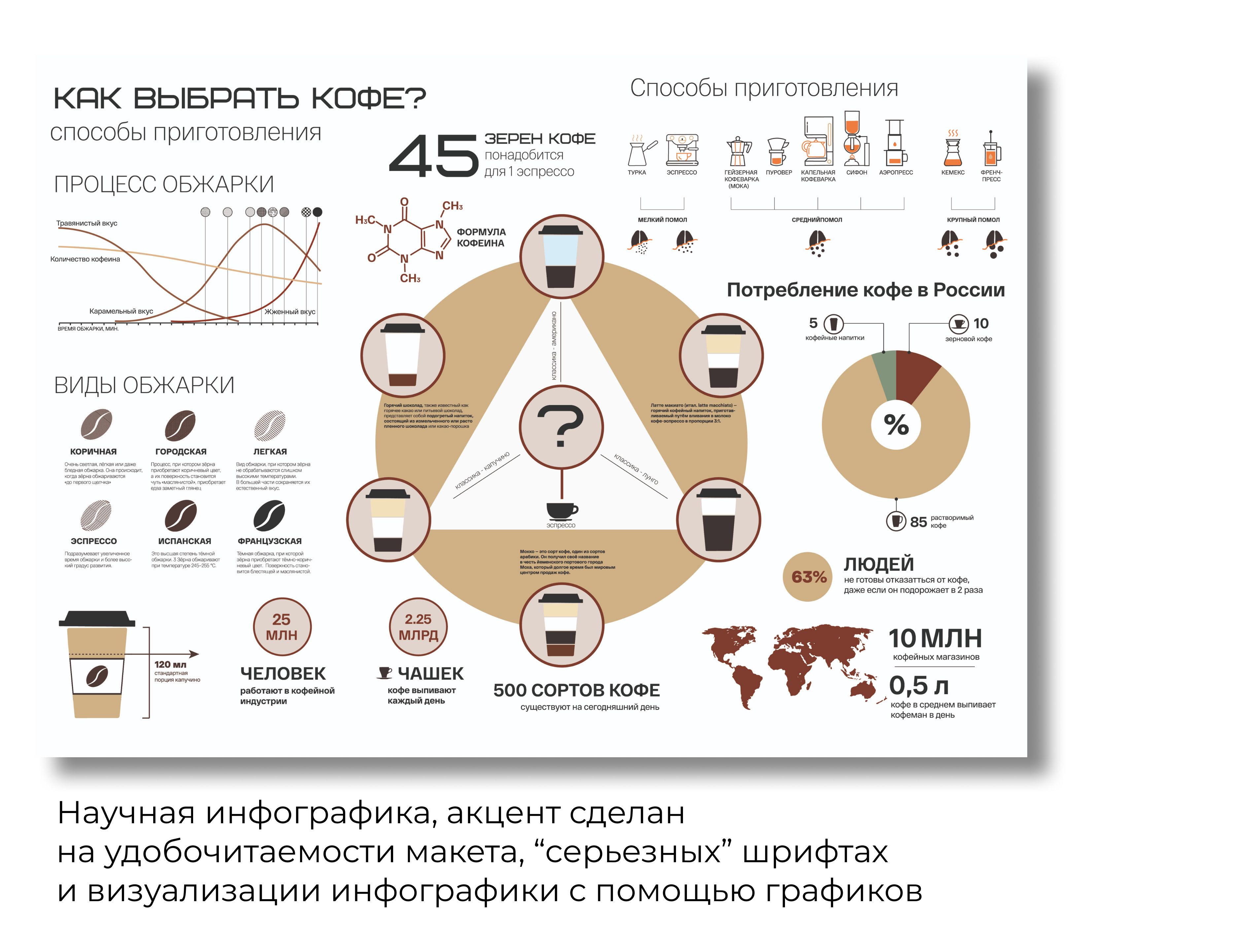 Инфографика для кофе — Изображение №3 — Графика на Dprofile