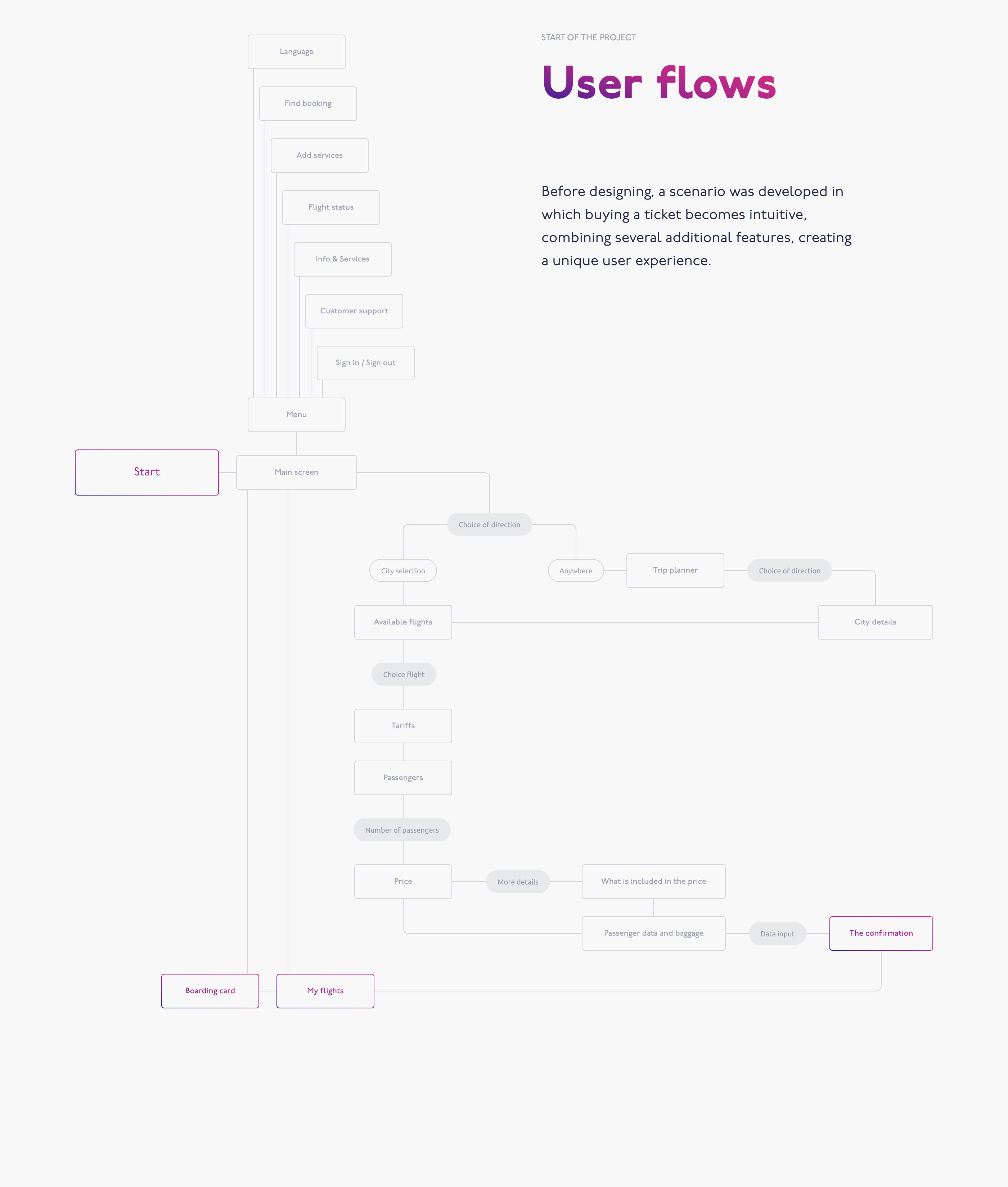 WIZZAIR. Mobile App Redesign Concept — Изображение №3 — Интерфейсы, Анимация на Dprofile