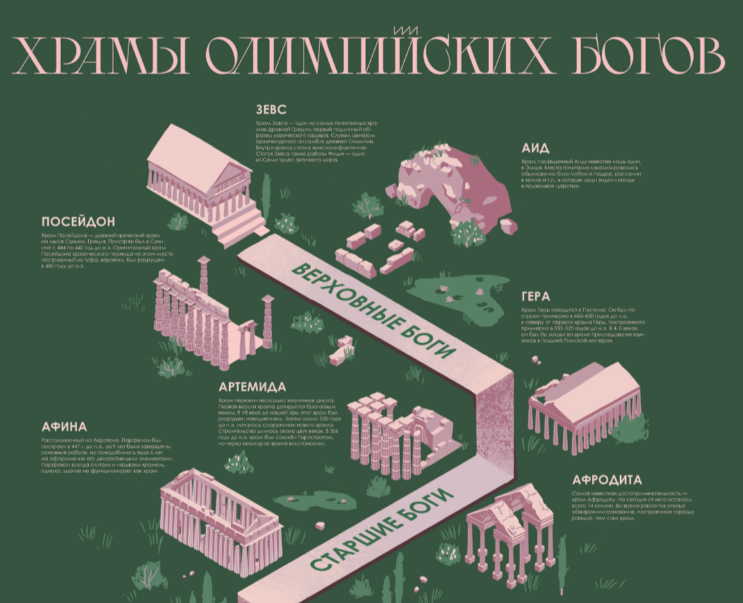 Инфографика "Храмы Олимпийских Богов — Иллюстрация, Графика на Dprofile