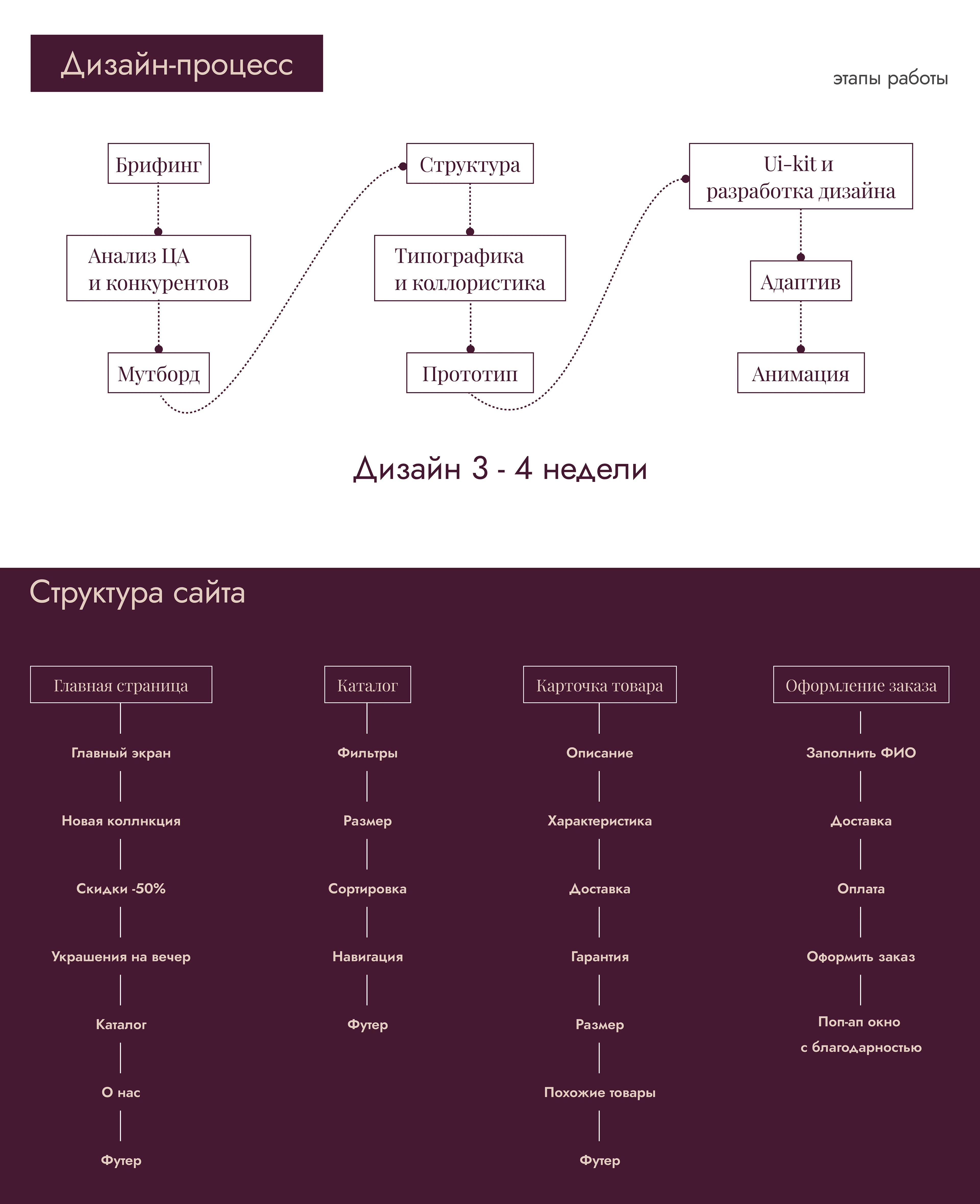 UX/UI дизайн интернет-магазина / Minimalis — Изображение №2 — Интерфейсы, Маркетинг на Dprofile