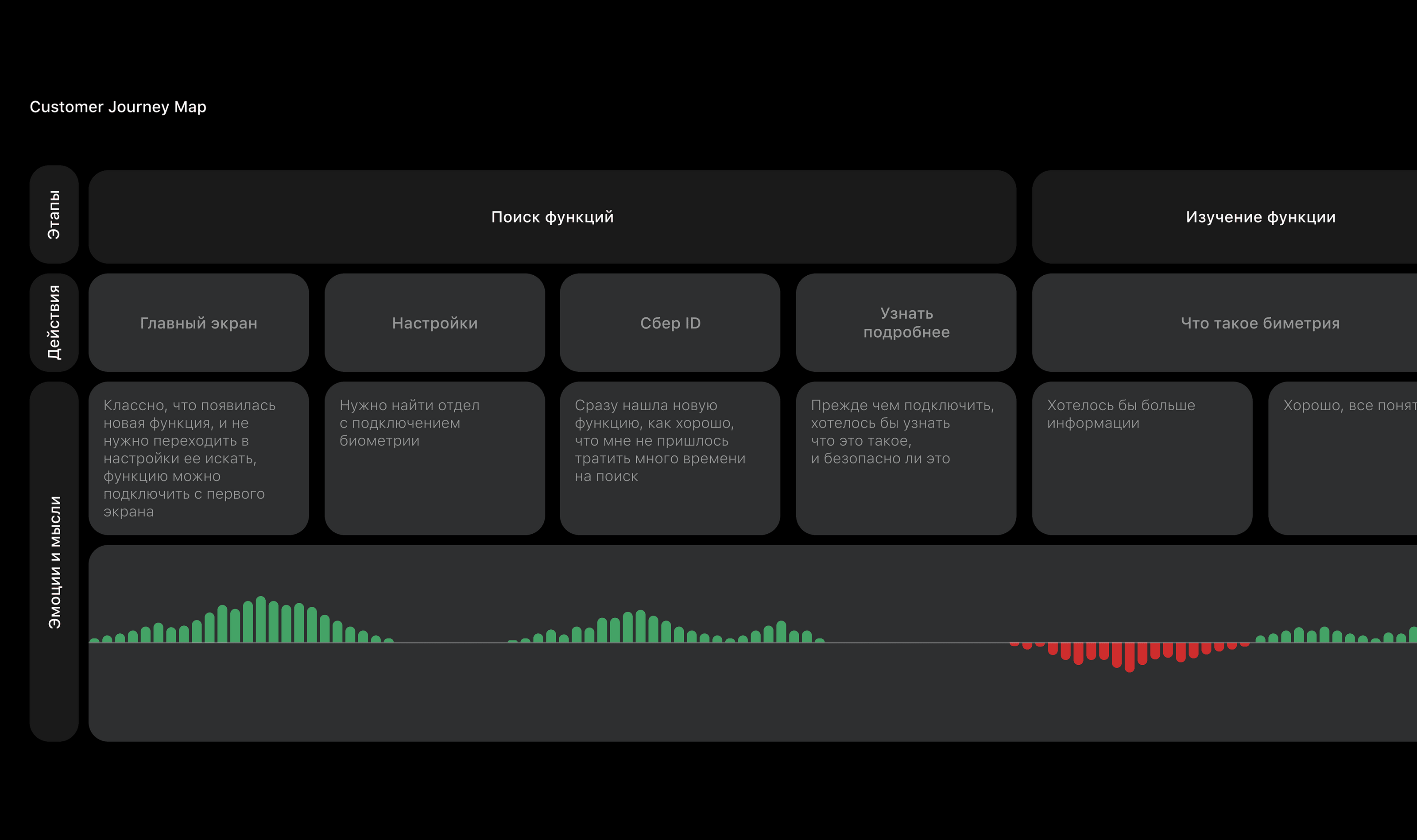 Сбер ID | UX/UI -дизайн — Изображение №7 — Интерфейсы на Dprofile