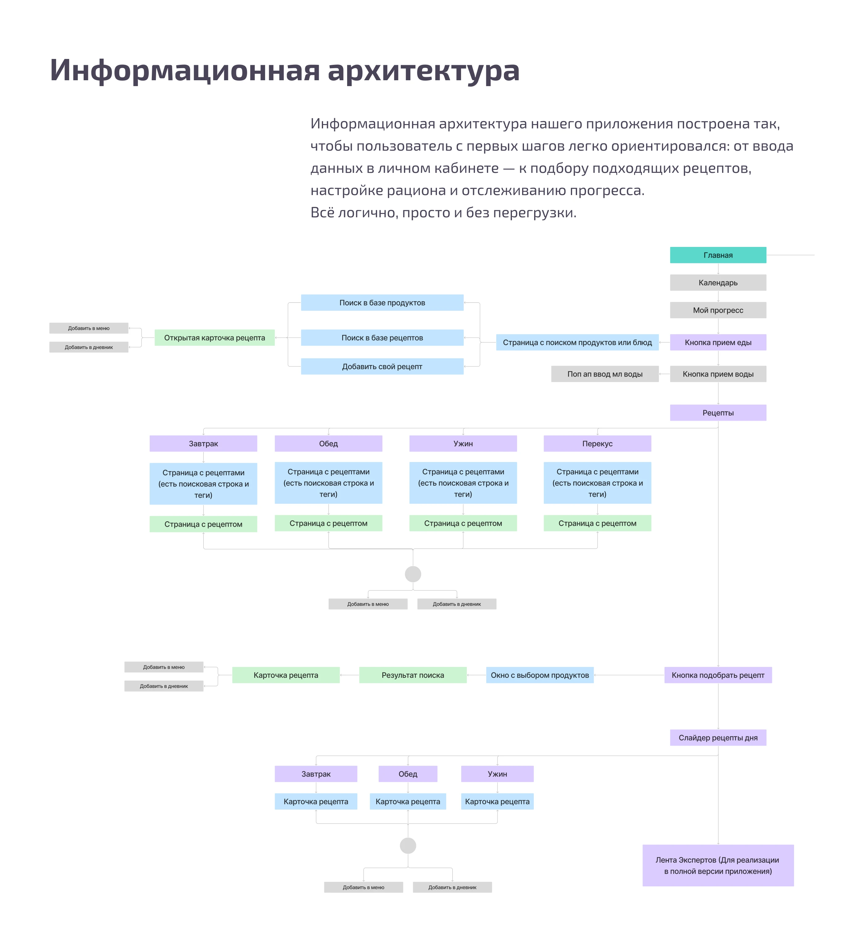 Приложение ПП-рецептов — Изображение №4 — Интерфейсы на Dprofile