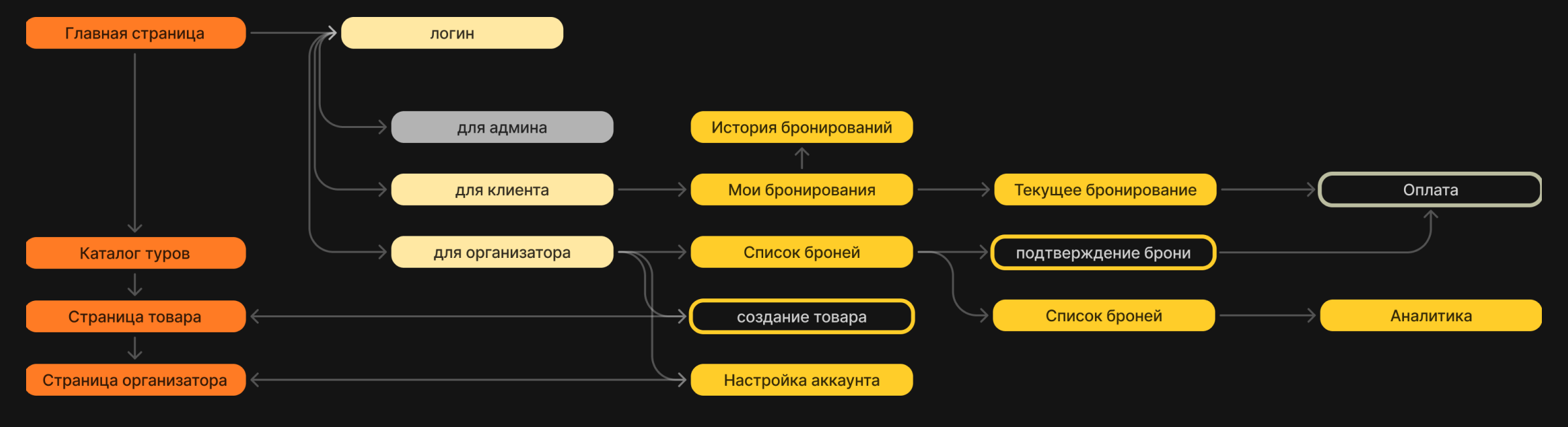 MVP маркетплейса активностей BeMove — Изображение №5 — Интерфейсы, Маркетинг на Dprofile