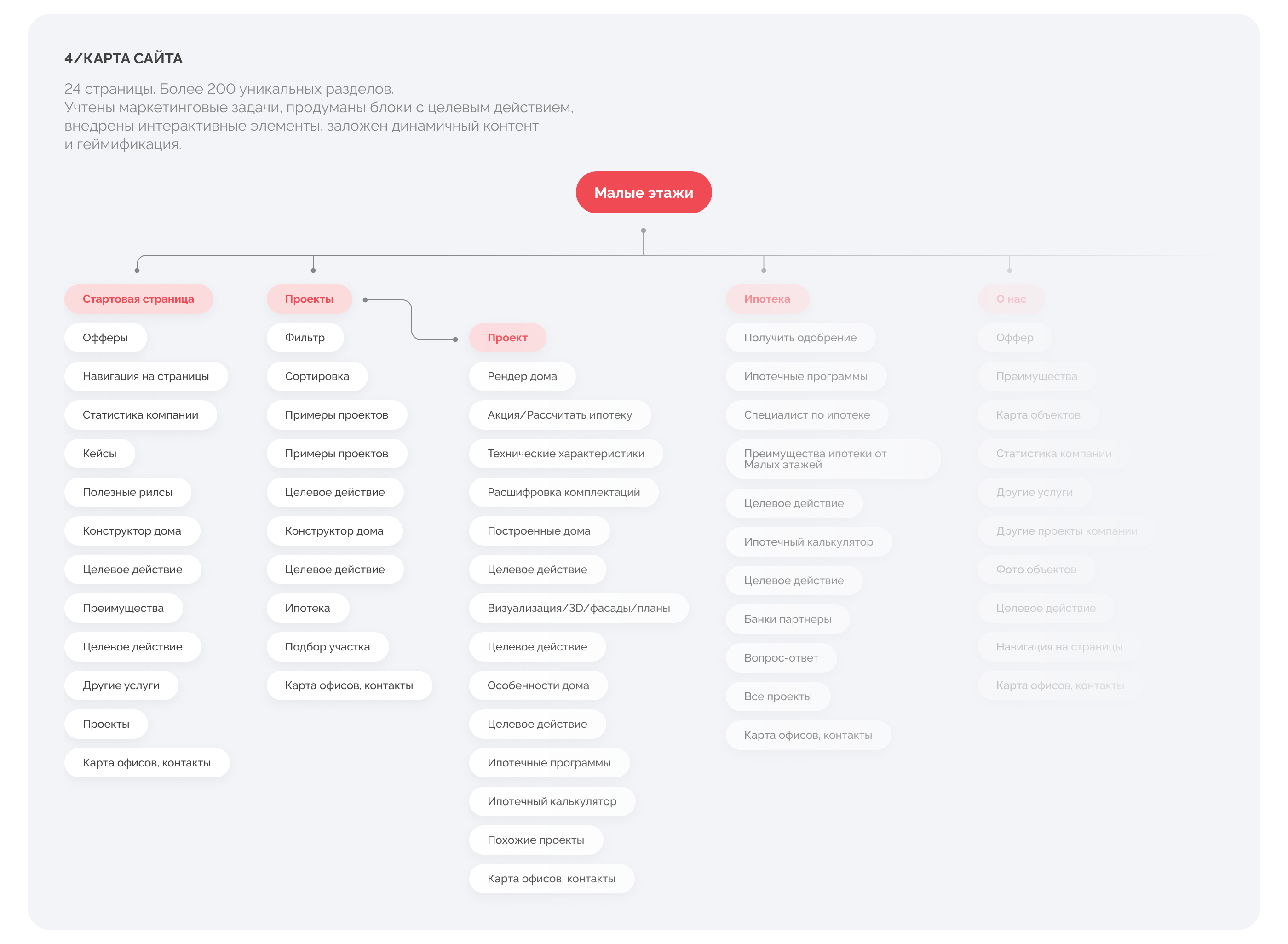 Малые этажи - Сайт для строительной компании — Изображение №5 — Интерфейсы на Dprofile