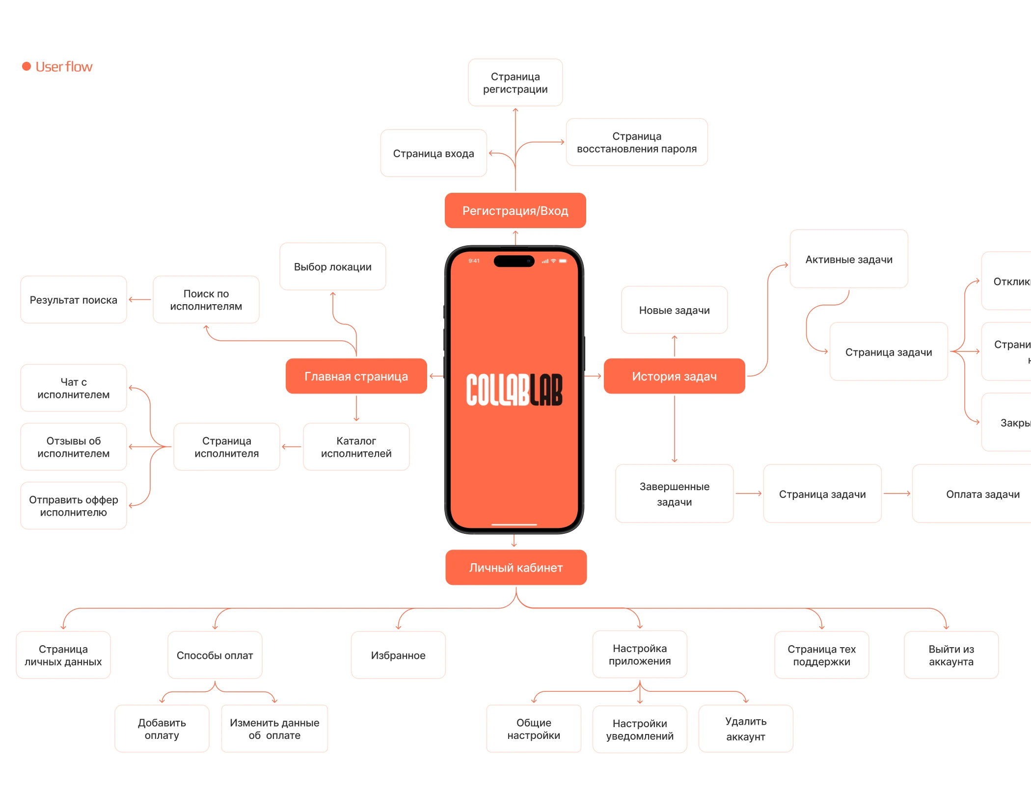 Mobile app/CollabLab — Изображение №7 — Интерфейсы на Dprofile