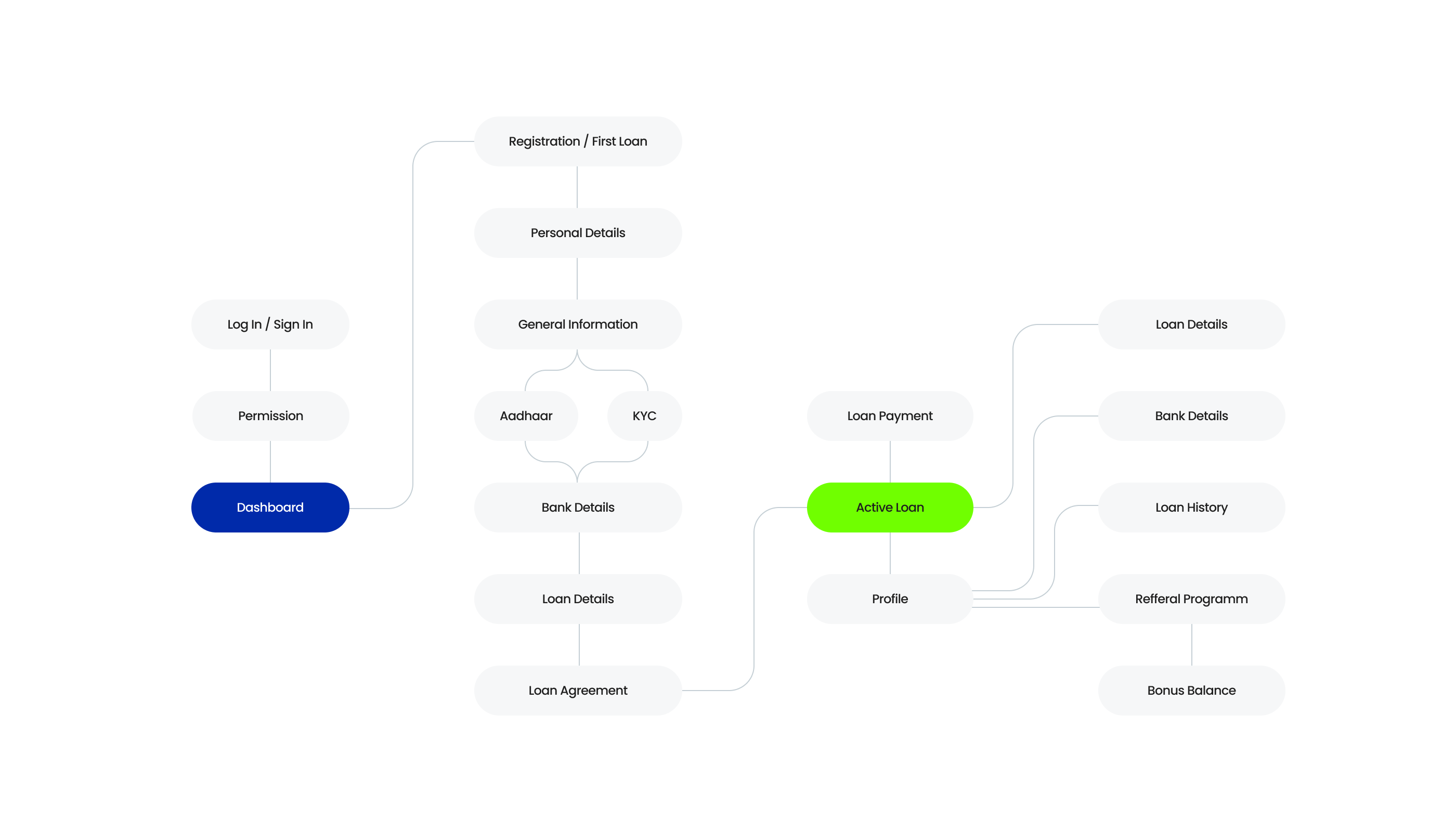 Разработка дизайна финансовой платформы RupeeRedee — Изображение №8 — Интерфейсы, Брендинг на Dprofile