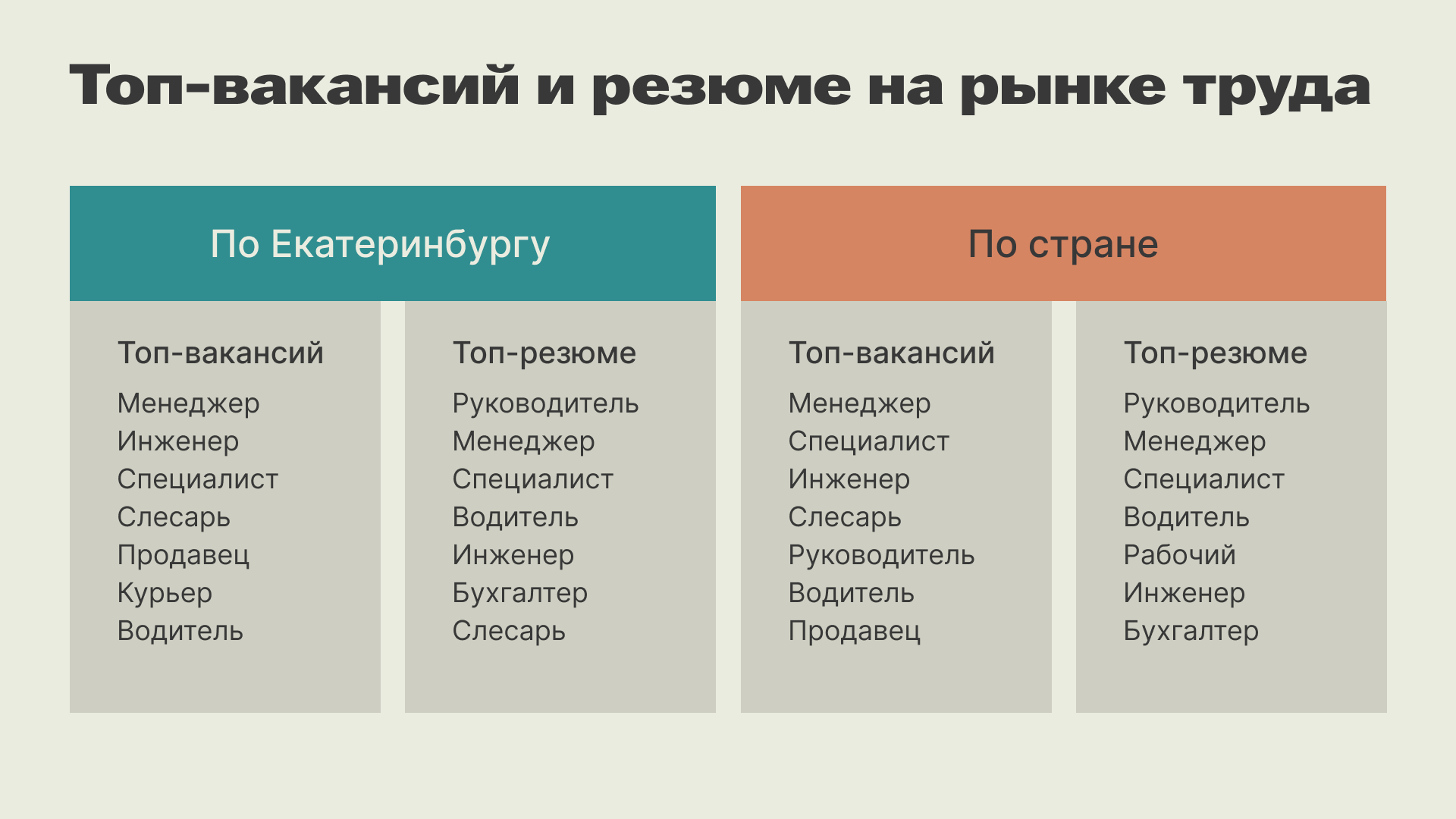 Аналитическая презентация о рынке труда Екатеринбурга — Изображение №8 — Графика, Маркетинг на Dprofile