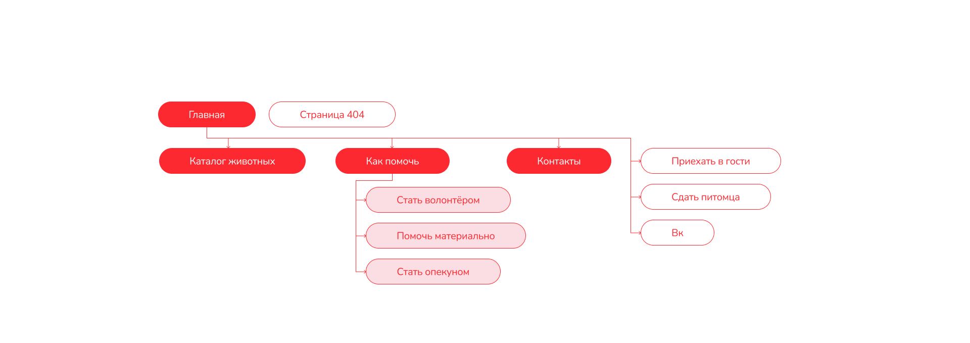 Сайт приюта для животных / Website — Изображение №4 — Интерфейсы, Брендинг на Dprofile