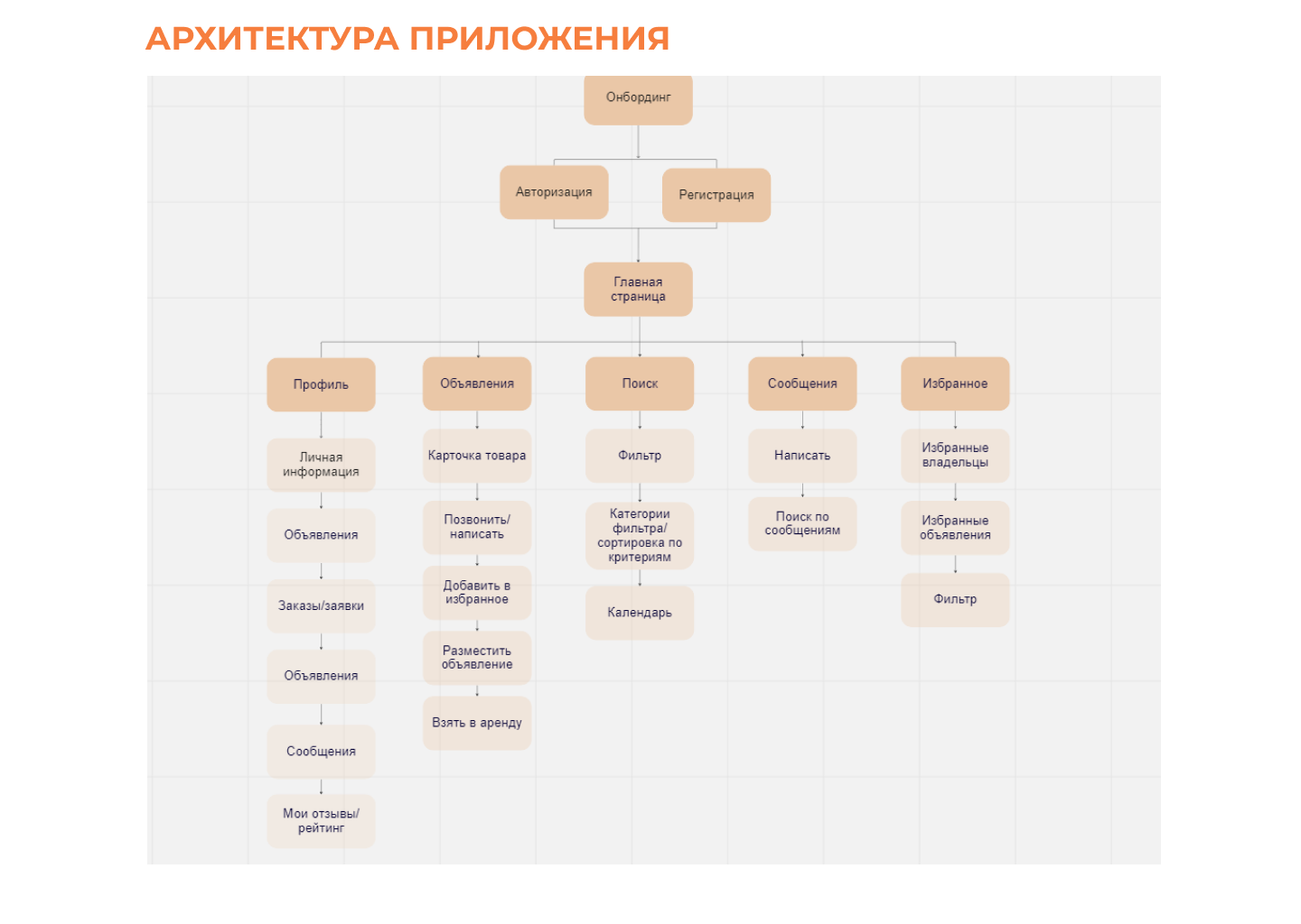 Friendly Приложение для шеринга вещей — Изображение №5 — Интерфейсы на Dprofile