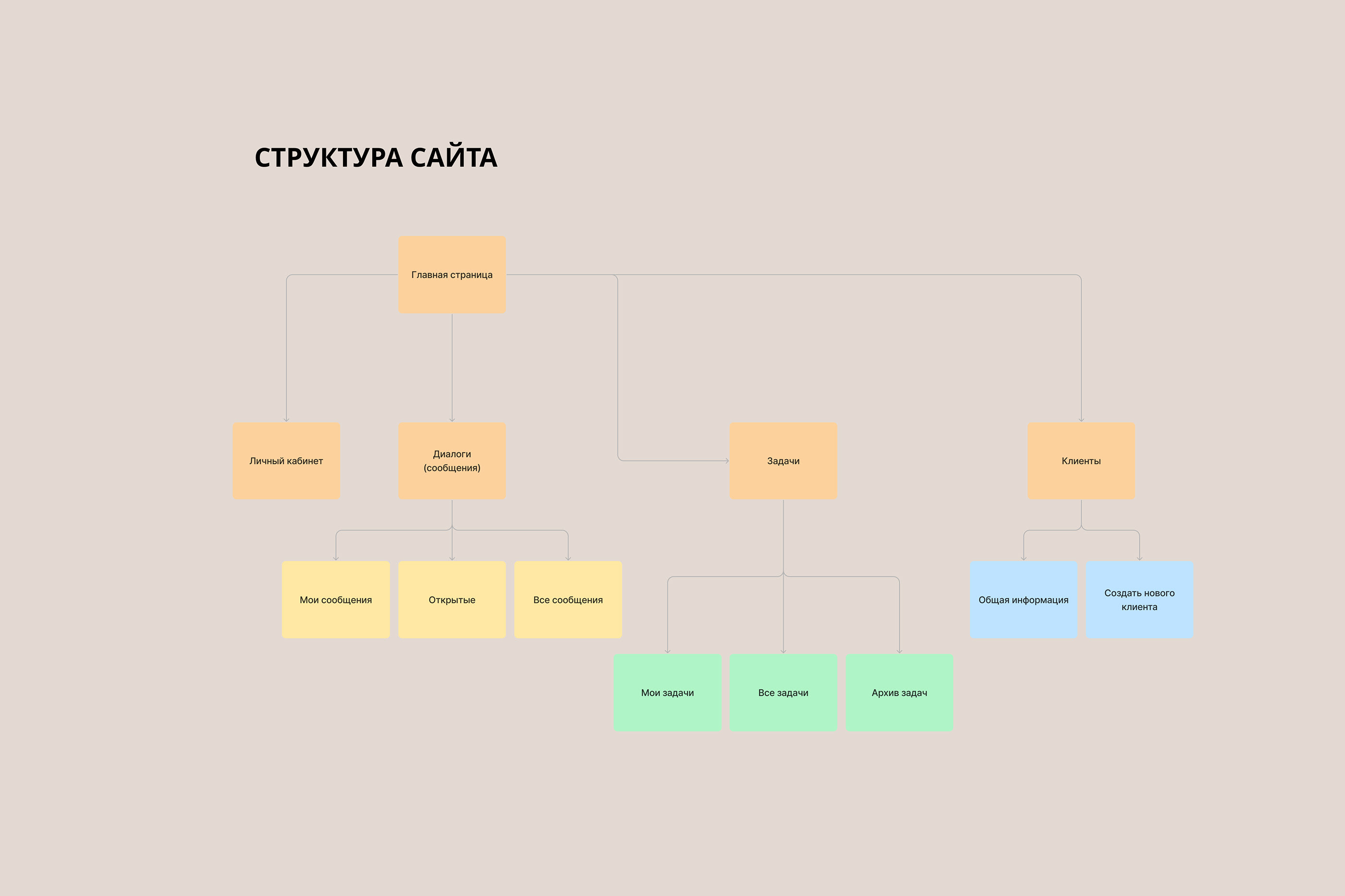 Сервис по работе с обращениями "КОЛЕСО" — Изображение №5 — Интерфейсы на Dprofile