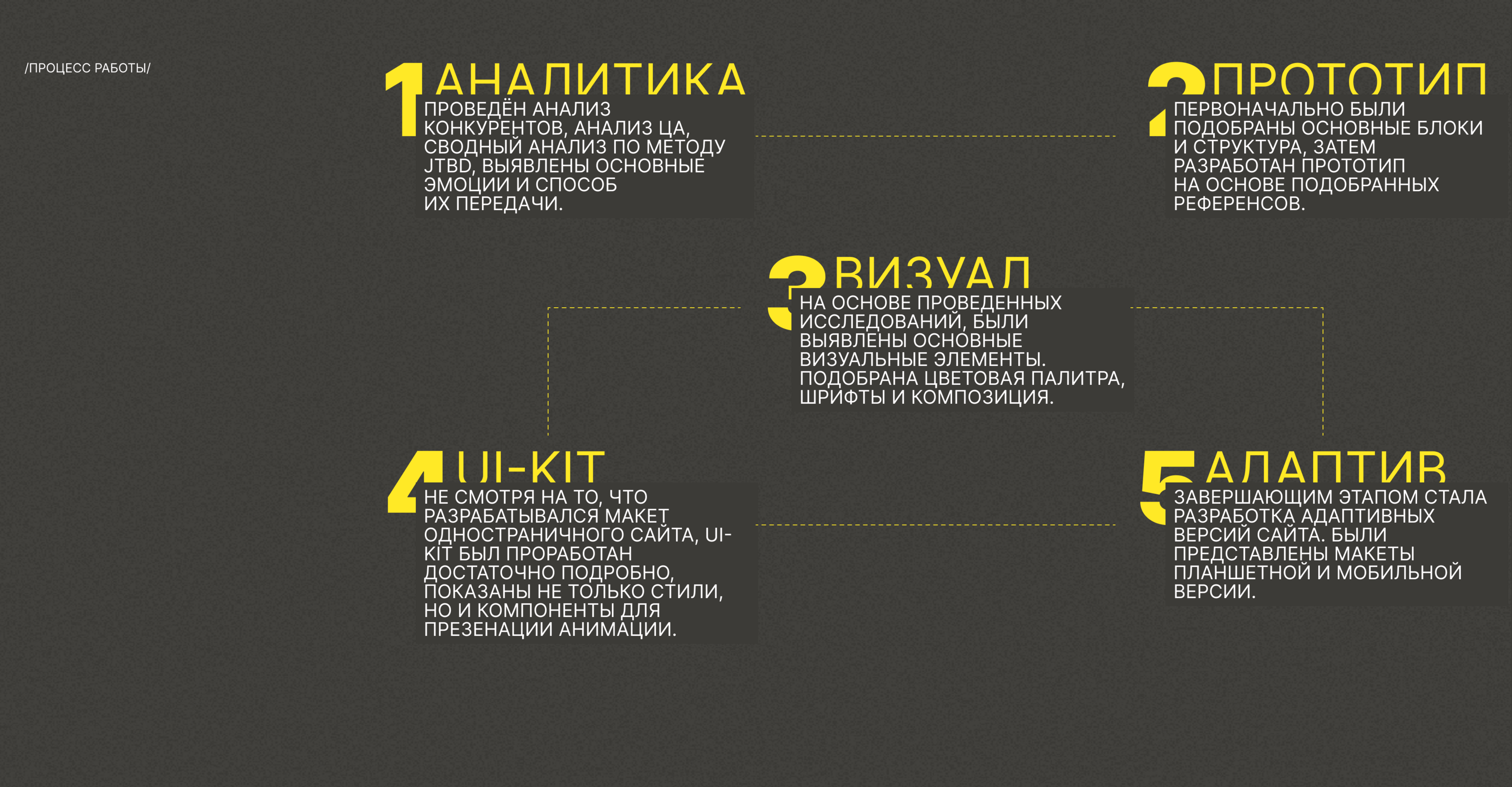 Landing page для школы танцев — Изображение №5 — Интерфейсы на Dprofile