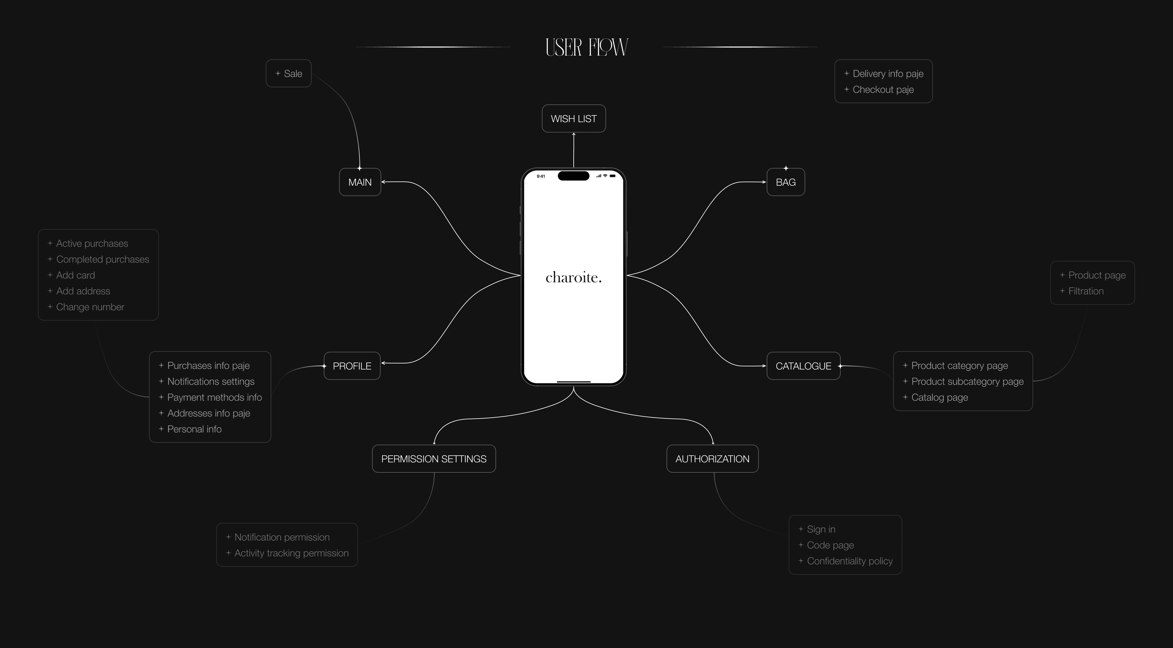 CHAROITE |Мобильное приложение | Маркетплейс — Изображение №5 — Интерфейсы на Dprofile