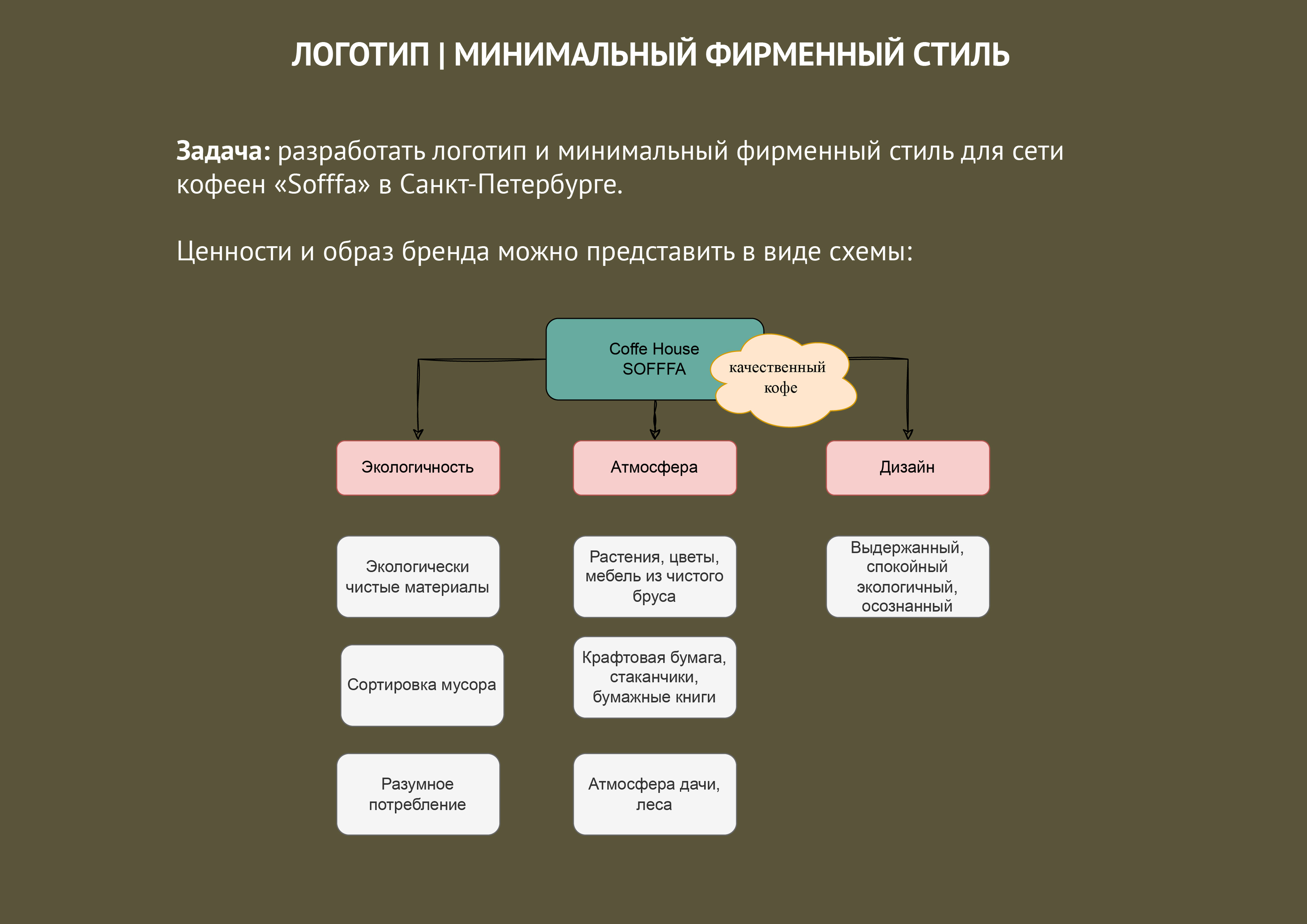 Логотип, минимальный фирменный стиль кофейни "Sofffa" — Изображение №2 — Брендинг на Dprofile