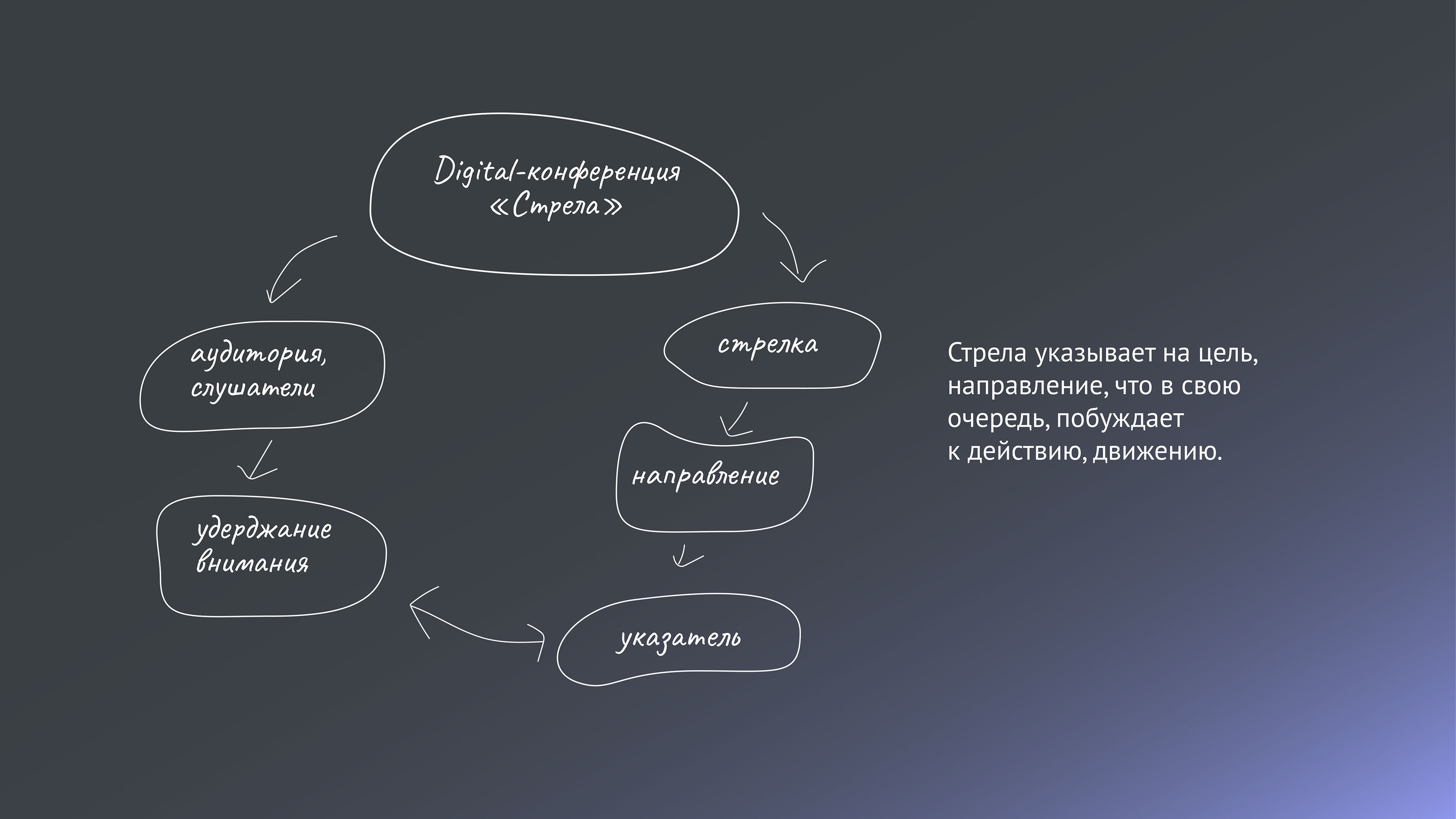 Айдентика для digital-конференции "STRELA" — Изображение №3 — Брендинг, Графика на Dprofile