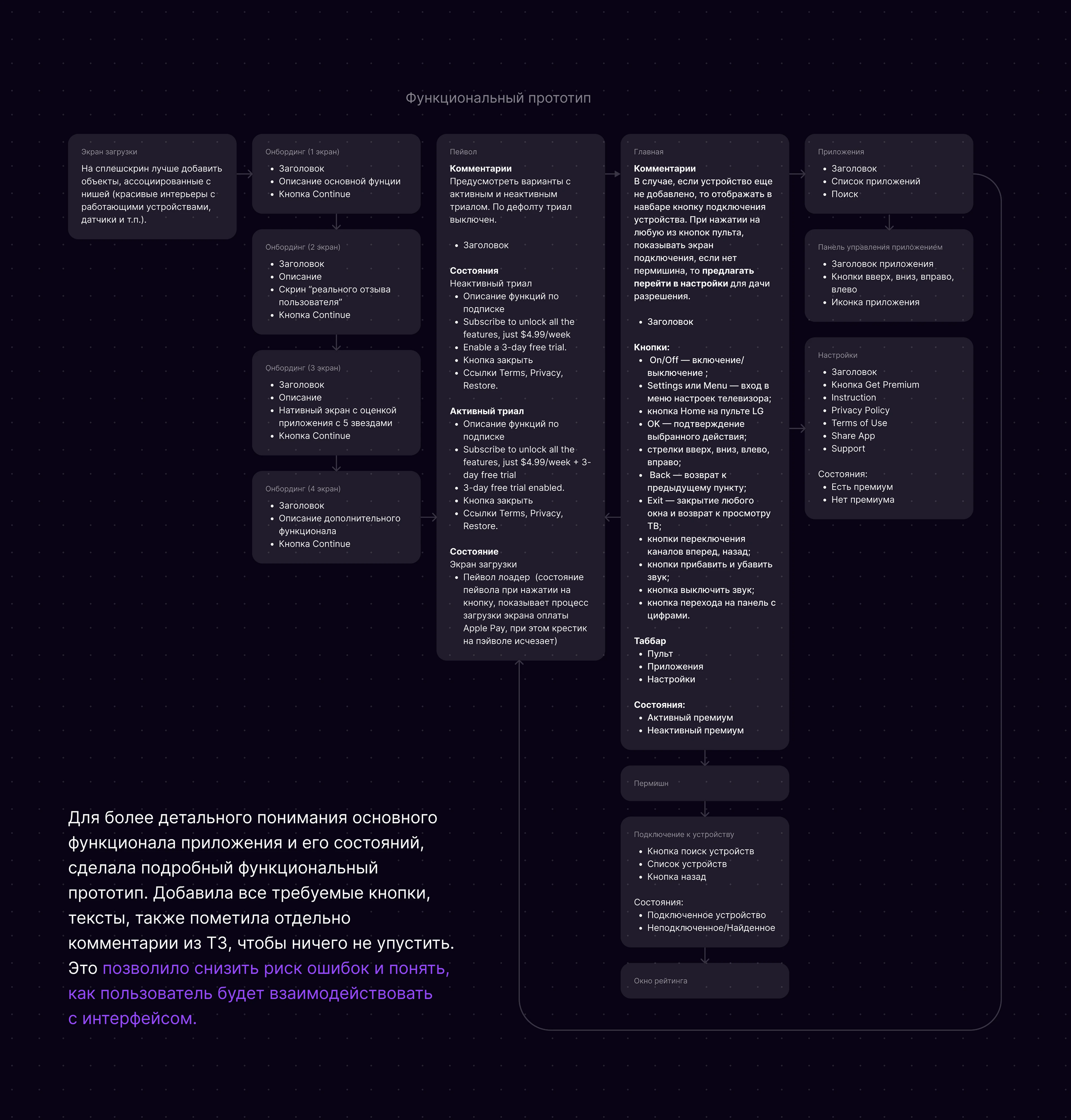 TV Remote mobile app — Изображение №5 — Интерфейсы на Dprofile