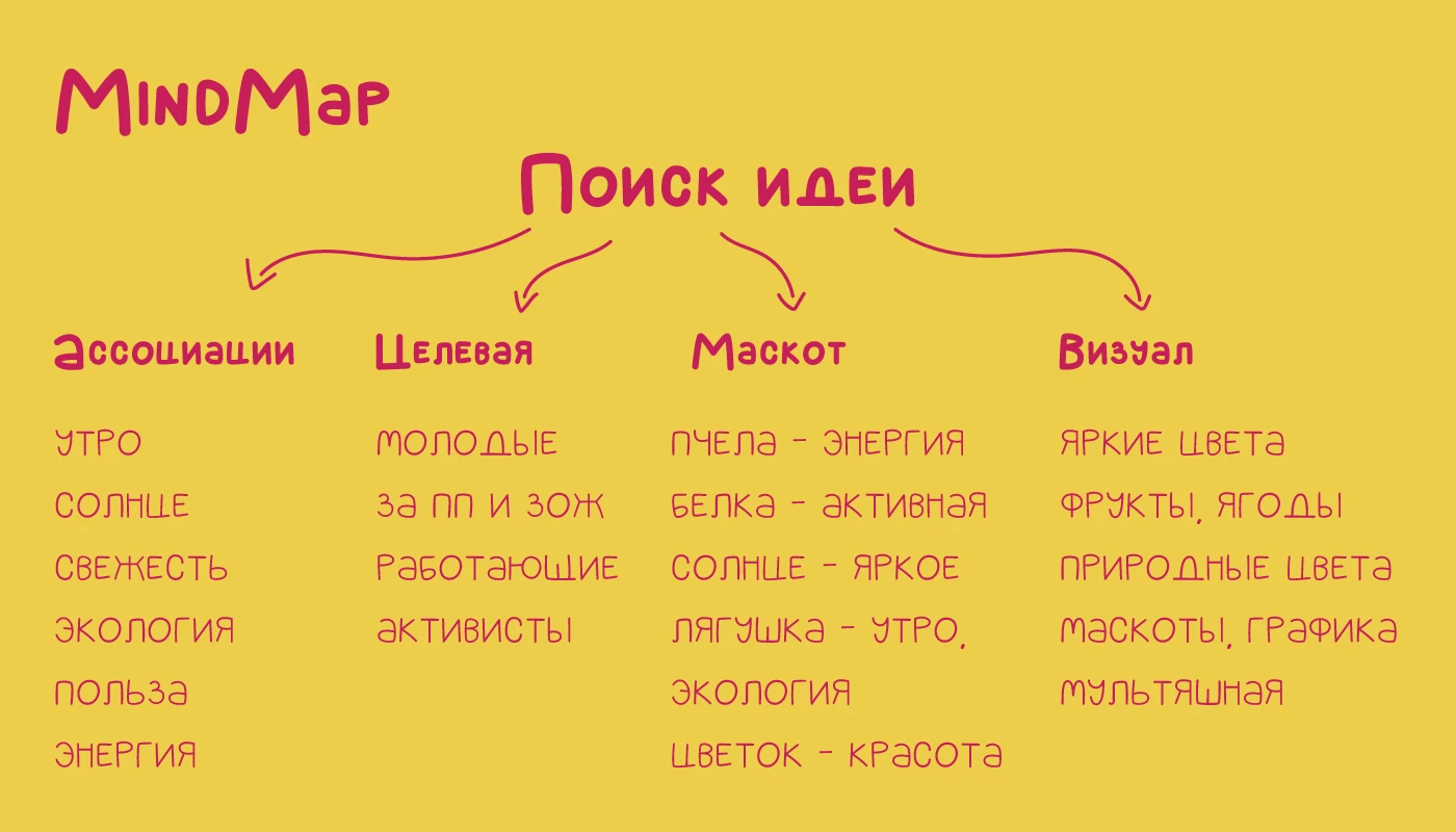 Identity and packaging design | Завтрак будит — Изображение №2 — Брендинг на Dprofile