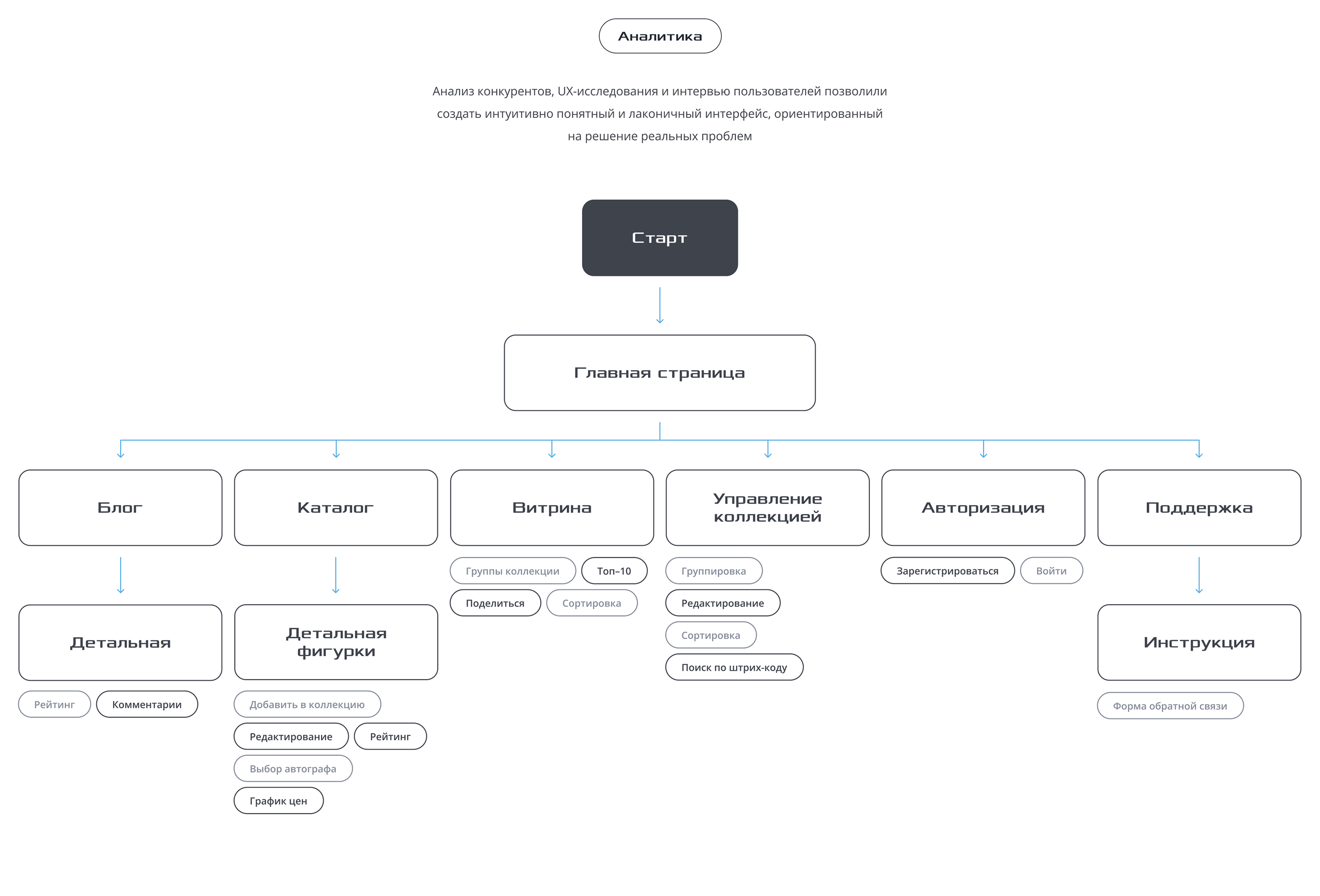 PopPriceGuide.ru — UX/UI | SaaS — Изображение №5 — Интерфейсы на Dprofile
