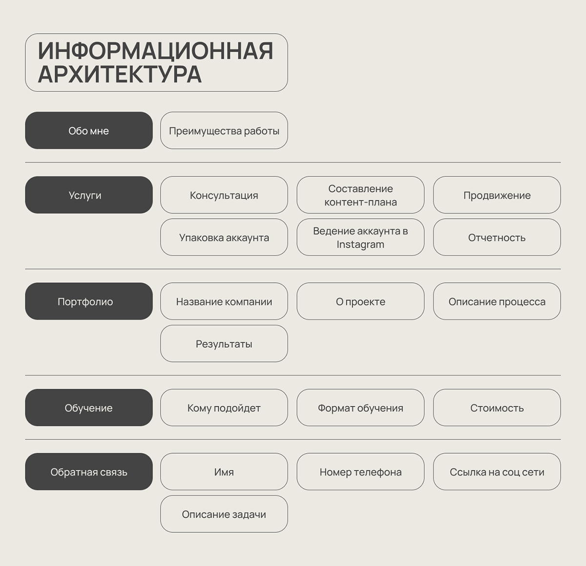 Многостраничный сайт для SMM-специалиста — Изображение №8 — Интерфейсы на Dprofile