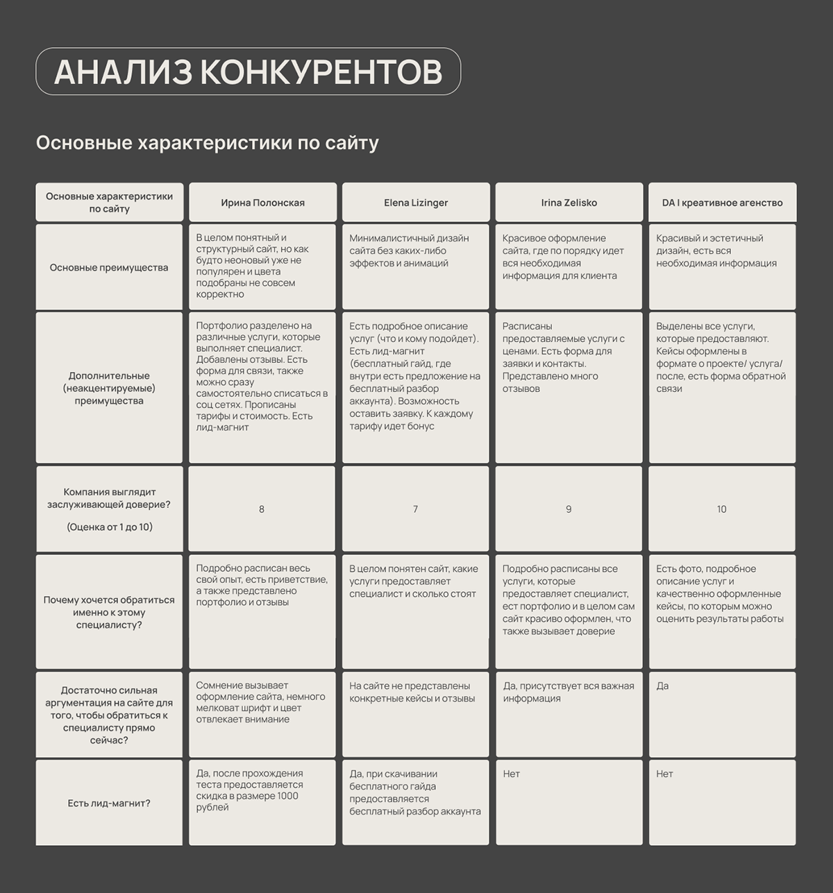 Многостраничный сайт для SMM-специалиста — Изображение №4 — Интерфейсы на Dprofile