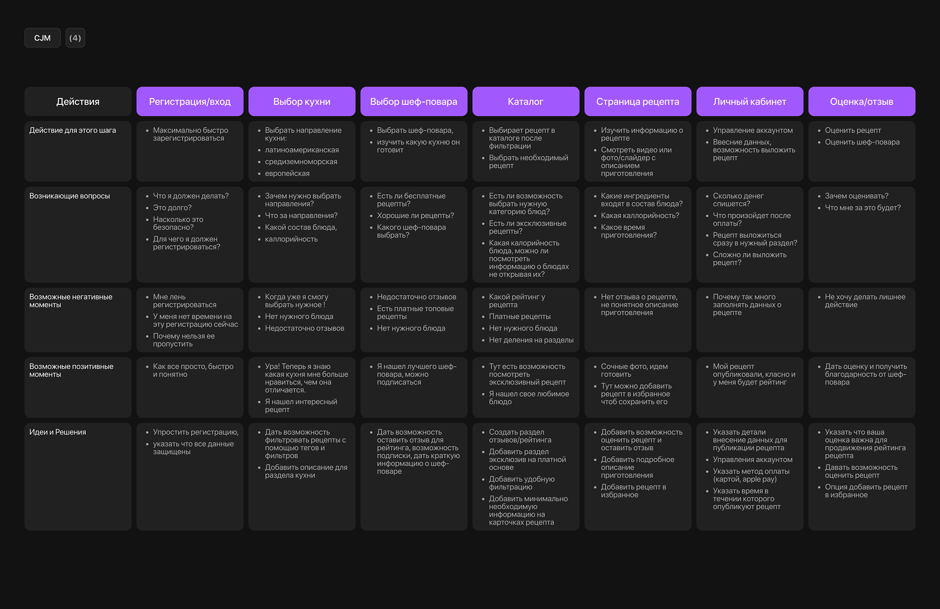 Приложение по поиску рецепта "YUMMY" — Изображение №6 — Интерфейсы на Dprofile