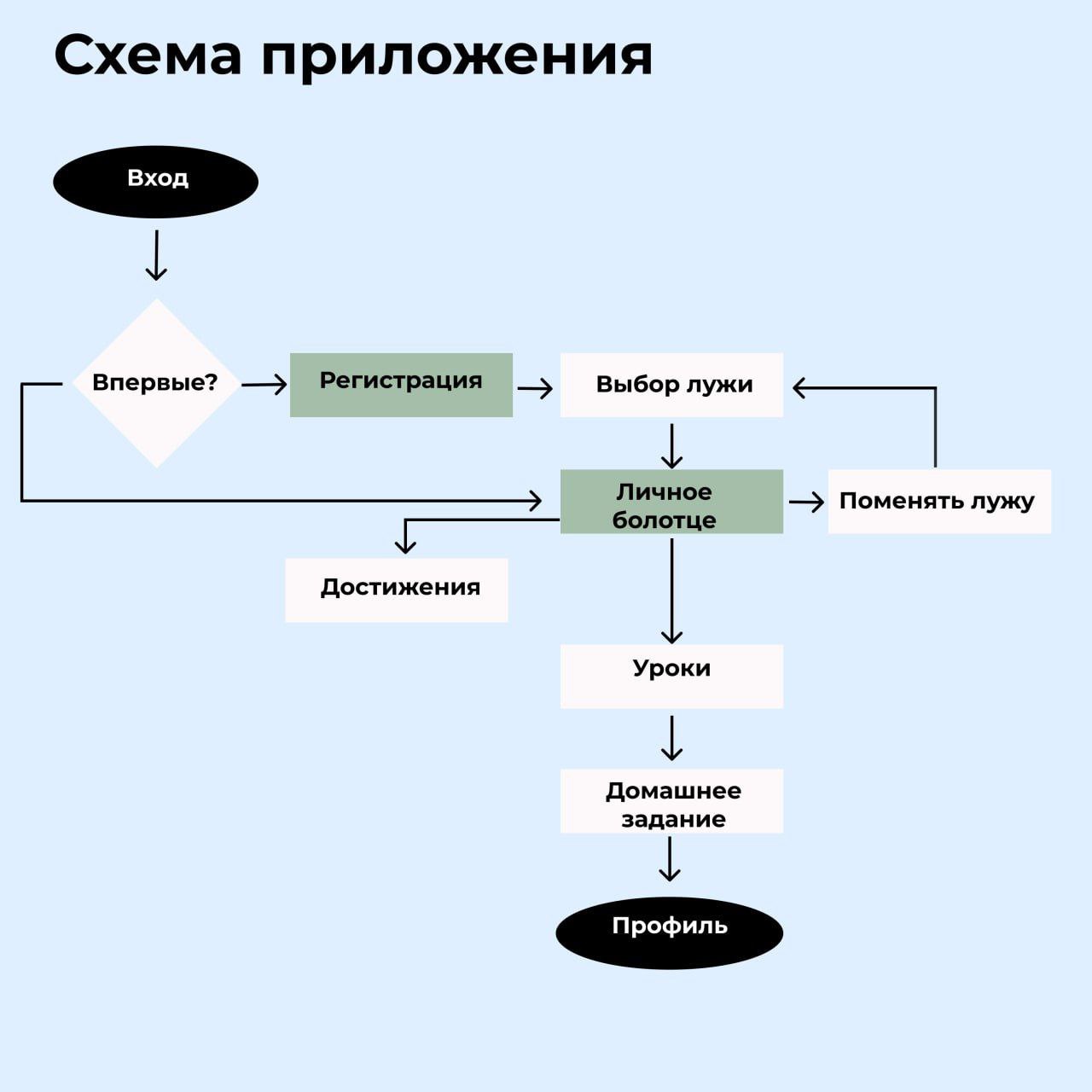Froglet - приложение для изучения профессии — Изображение №7 — Интерфейсы на Dprofile