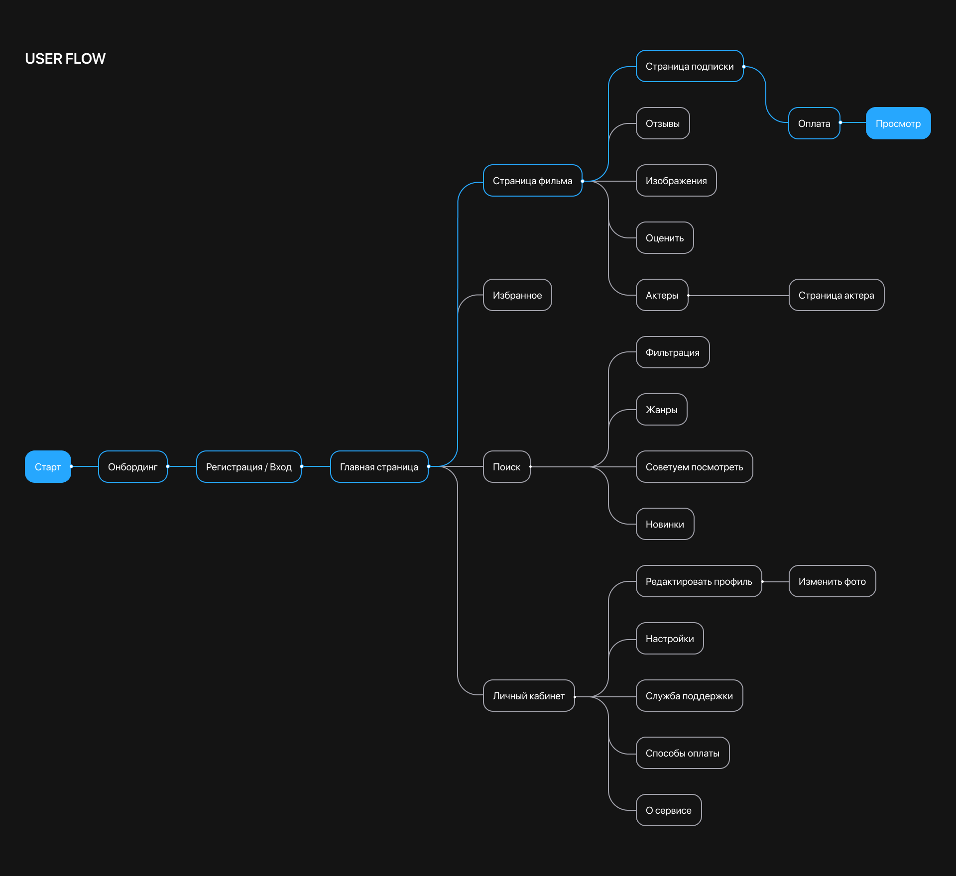 FILM FARE | Mobile app — Изображение №7 — Интерфейсы на Dprofile