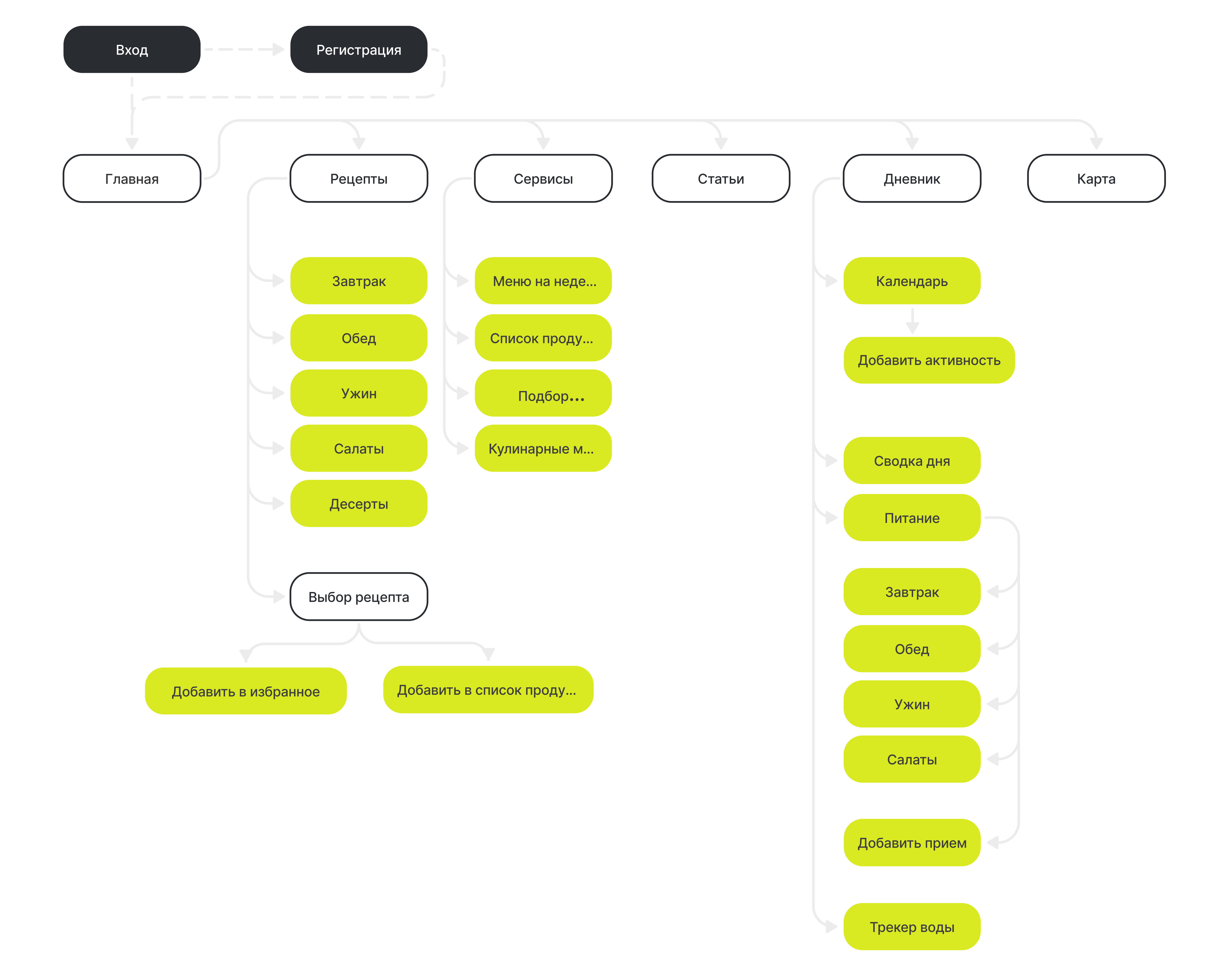 FoodLab Mobile app — Изображение №4 — Интерфейсы на Dprofile