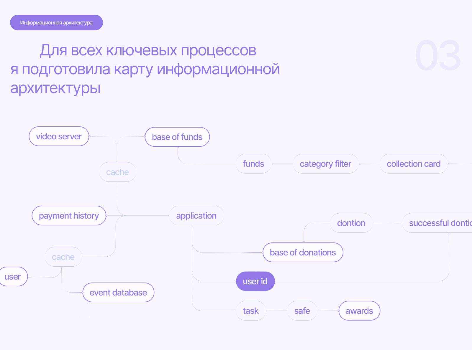 Благотворительный фонд UI/UX Mobile App — Изображение №5 — Интерфейсы на Dprofile