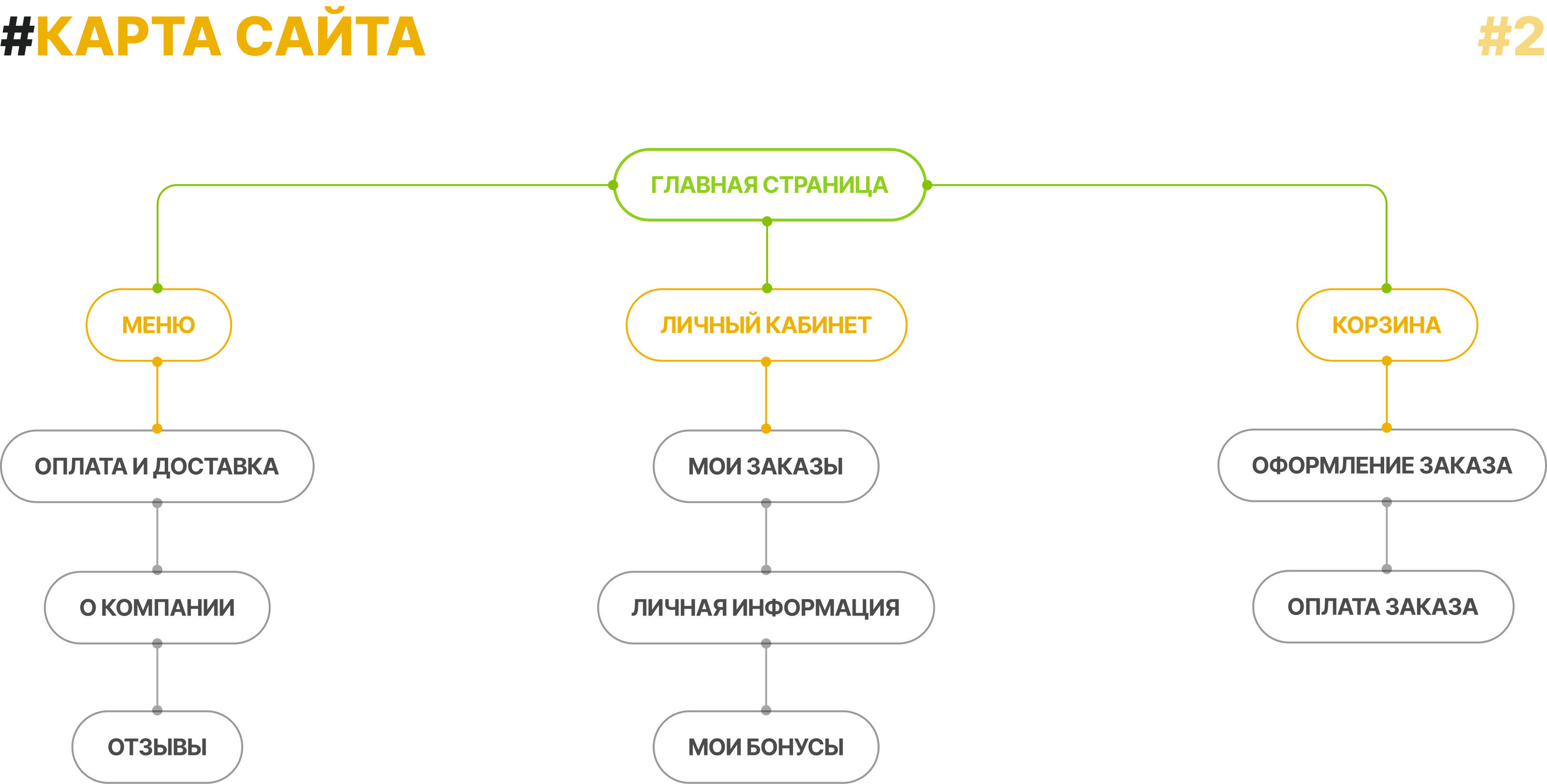 Сайт для доставки еды — Изображение №5 — Интерфейсы, Брендинг на Dprofile