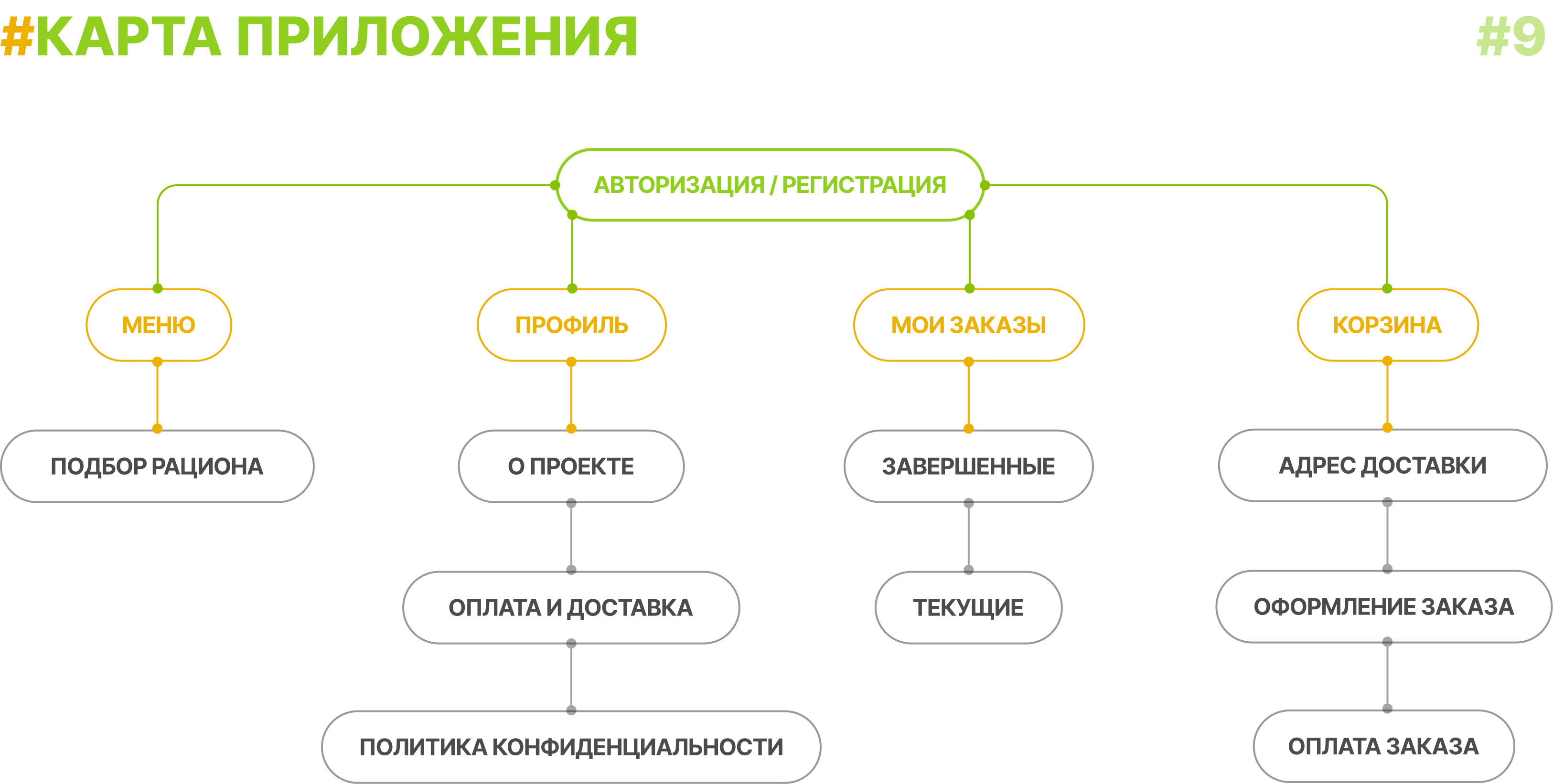 Сайт для доставки еды — Изображение №13 — Интерфейсы, Брендинг на Dprofile