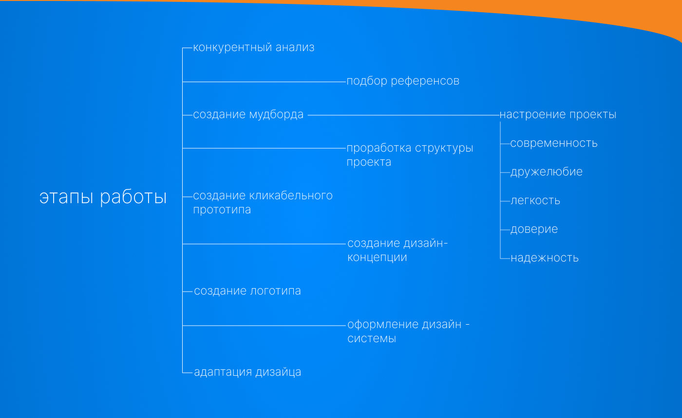 Редизайн многостраничного сайта — Изображение №3 — Интерфейсы, Графика на Dprofile