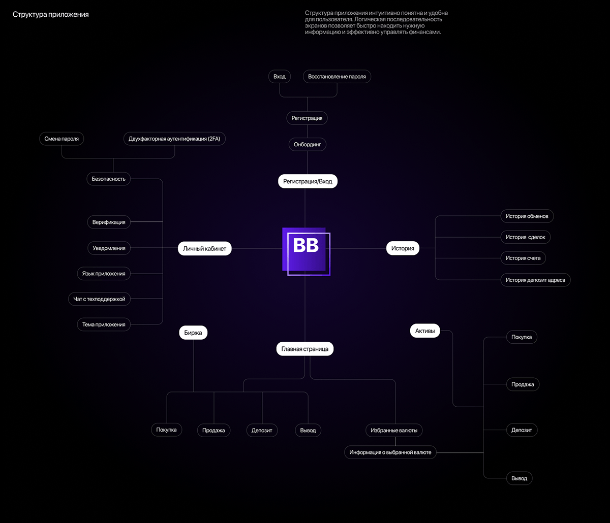 BailorBit | Crypto exchange | Mobile App — Изображение №7 — Интерфейсы на Dprofile