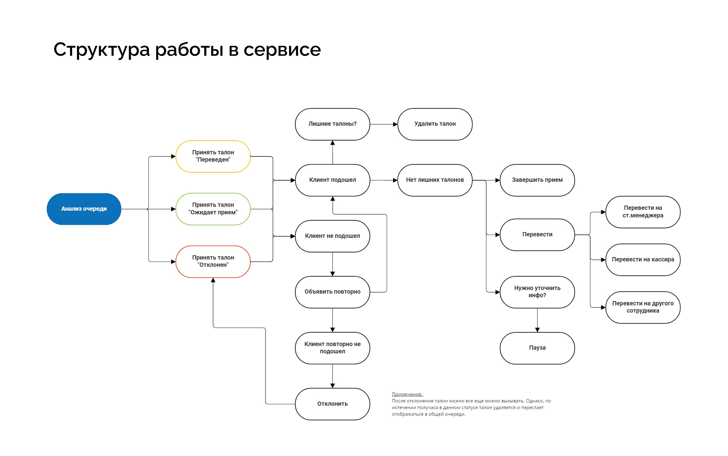 Electronic queue interface/Сервис электронной очереди — Изображение №6 — Интерфейсы на Dprofile