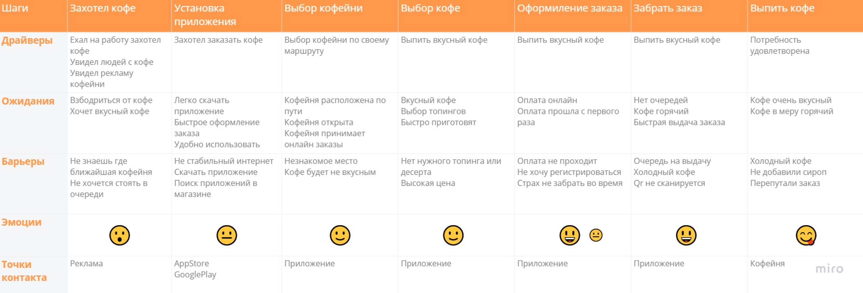 Мобильное приложение для онлайн кофейни "Double R Cafe" — Изображение №2 — Интерфейсы на Dprofile