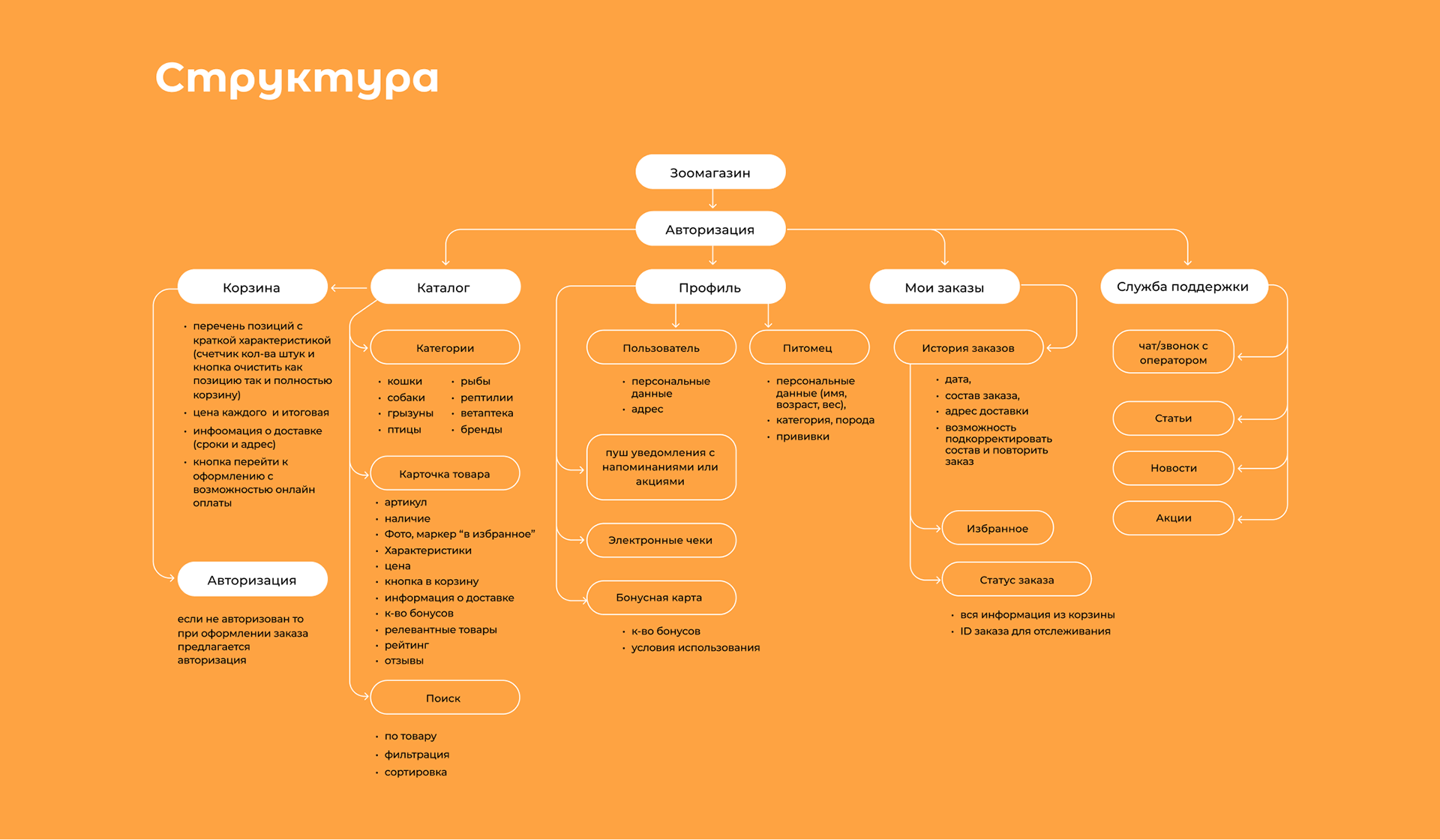 Pet store mobile app — Изображение №6 — Интерфейсы на Dprofile