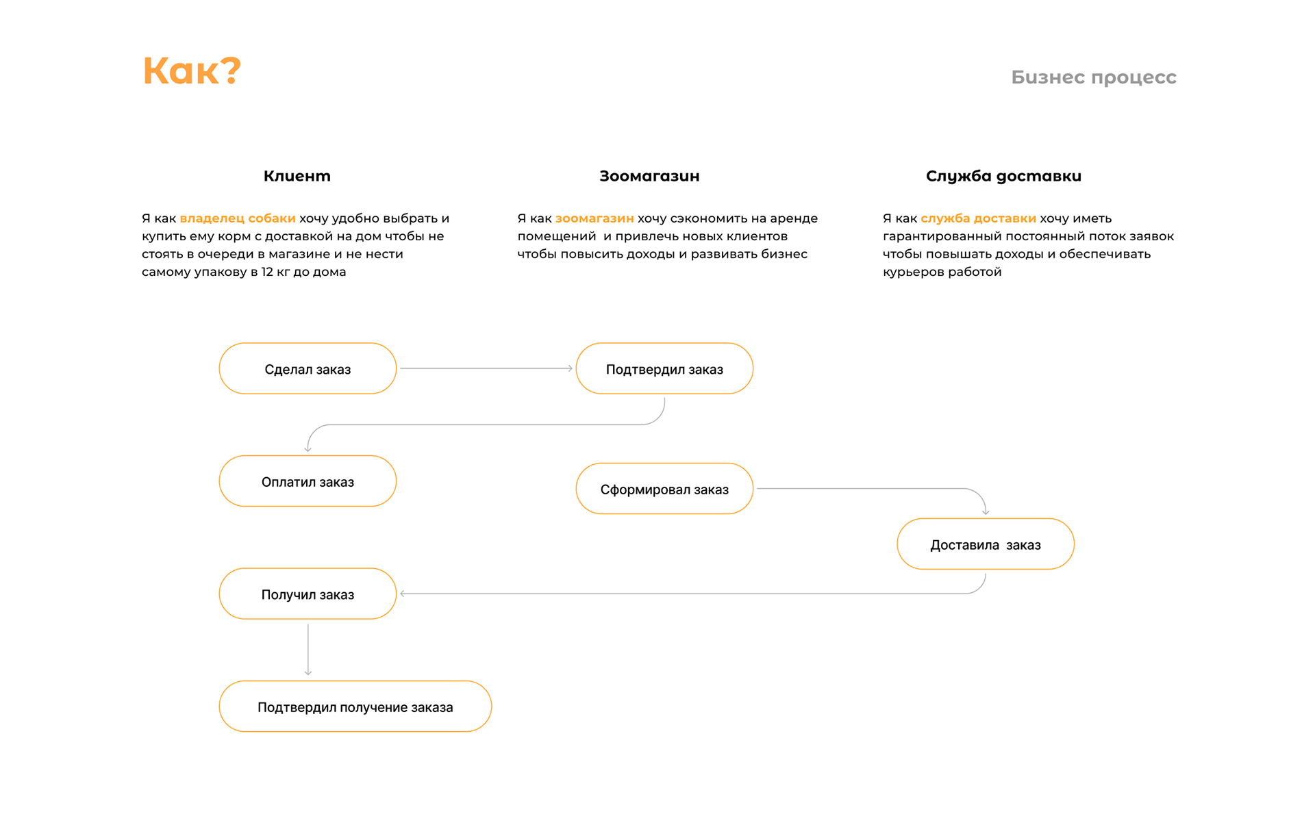 Pet store mobile app — Изображение №5 — Интерфейсы на Dprofile