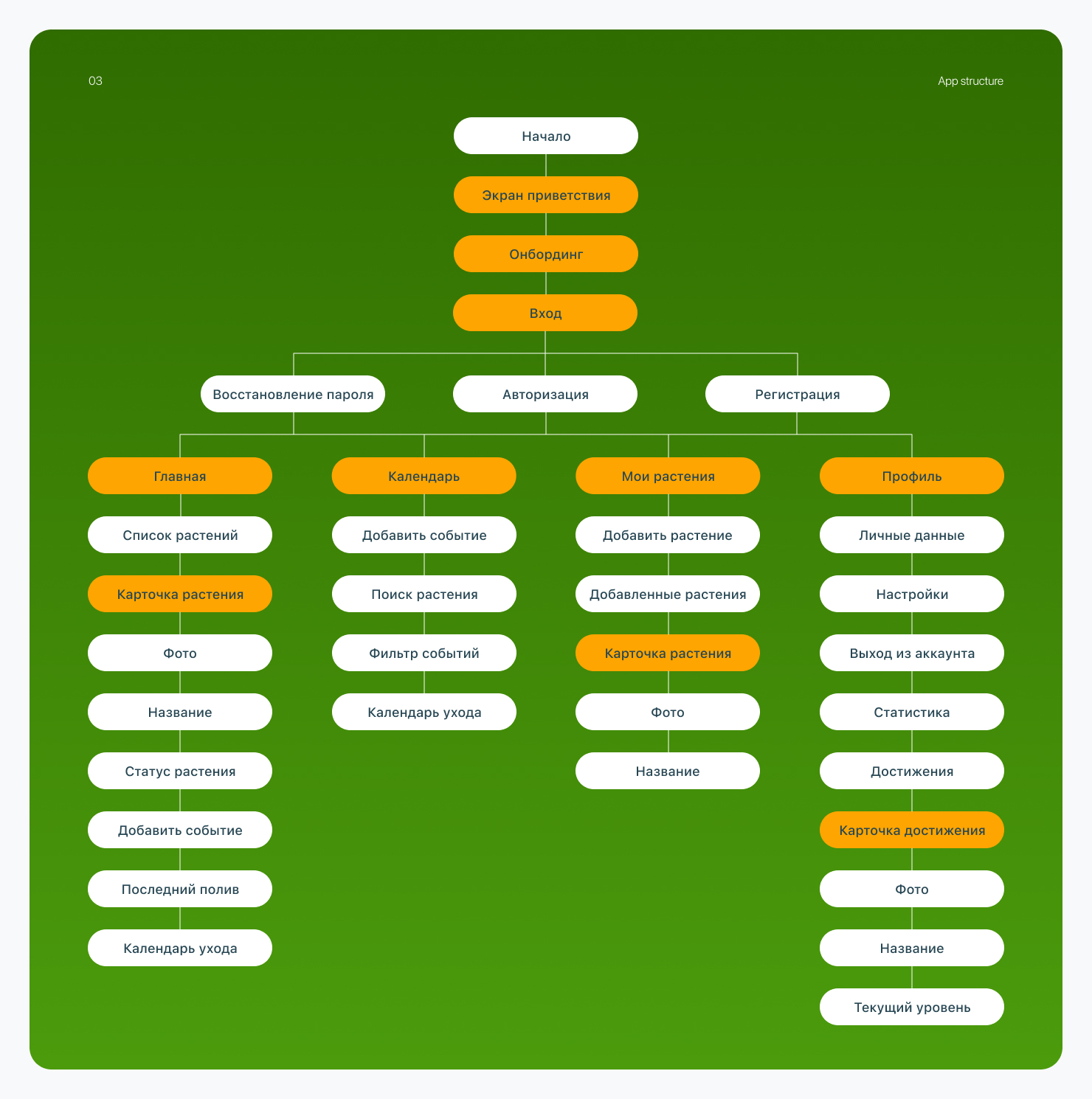 Mobile App UX/UI — Изображение №9 — Интерфейсы, Анимация на Dprofile