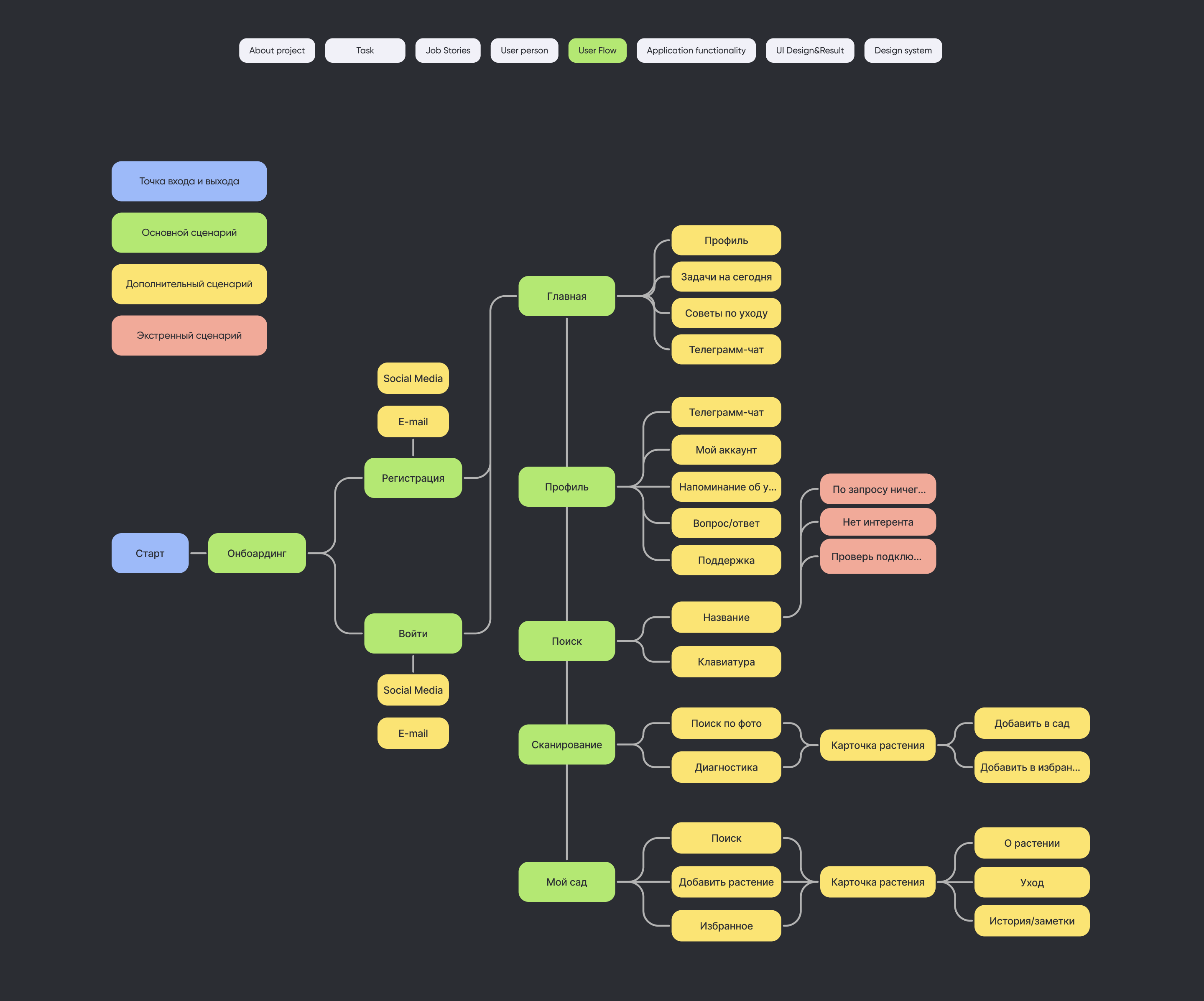 Plant Pal приложение для любителей растений — Изображение №4 — Интерфейсы на Dprofile