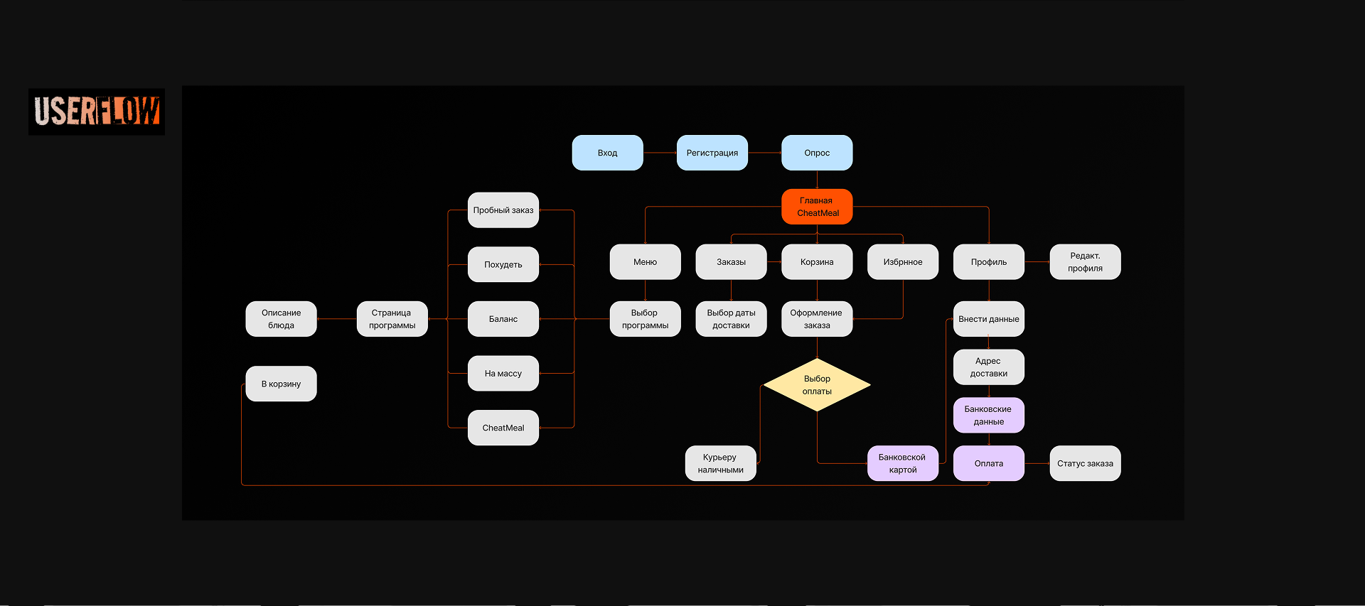 Cheat Meal — Изображение №4 — Интерфейсы, Брендинг на Dprofile