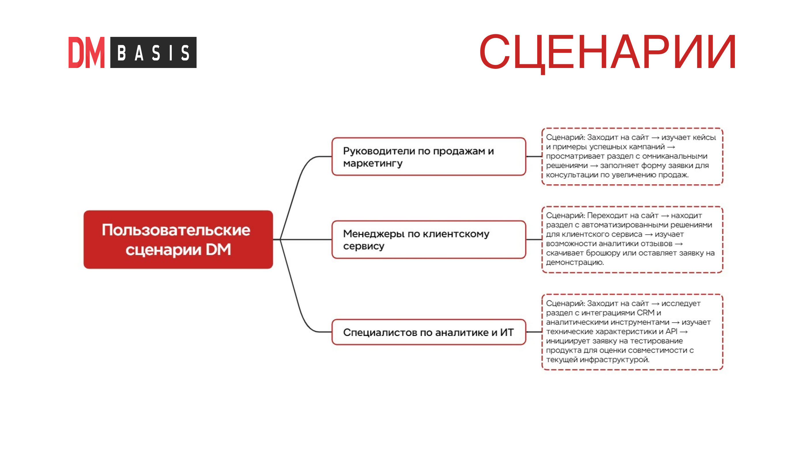 DM Basis CRM agency| Website Redesign — Изображение №7 — Интерфейсы на Dprofile