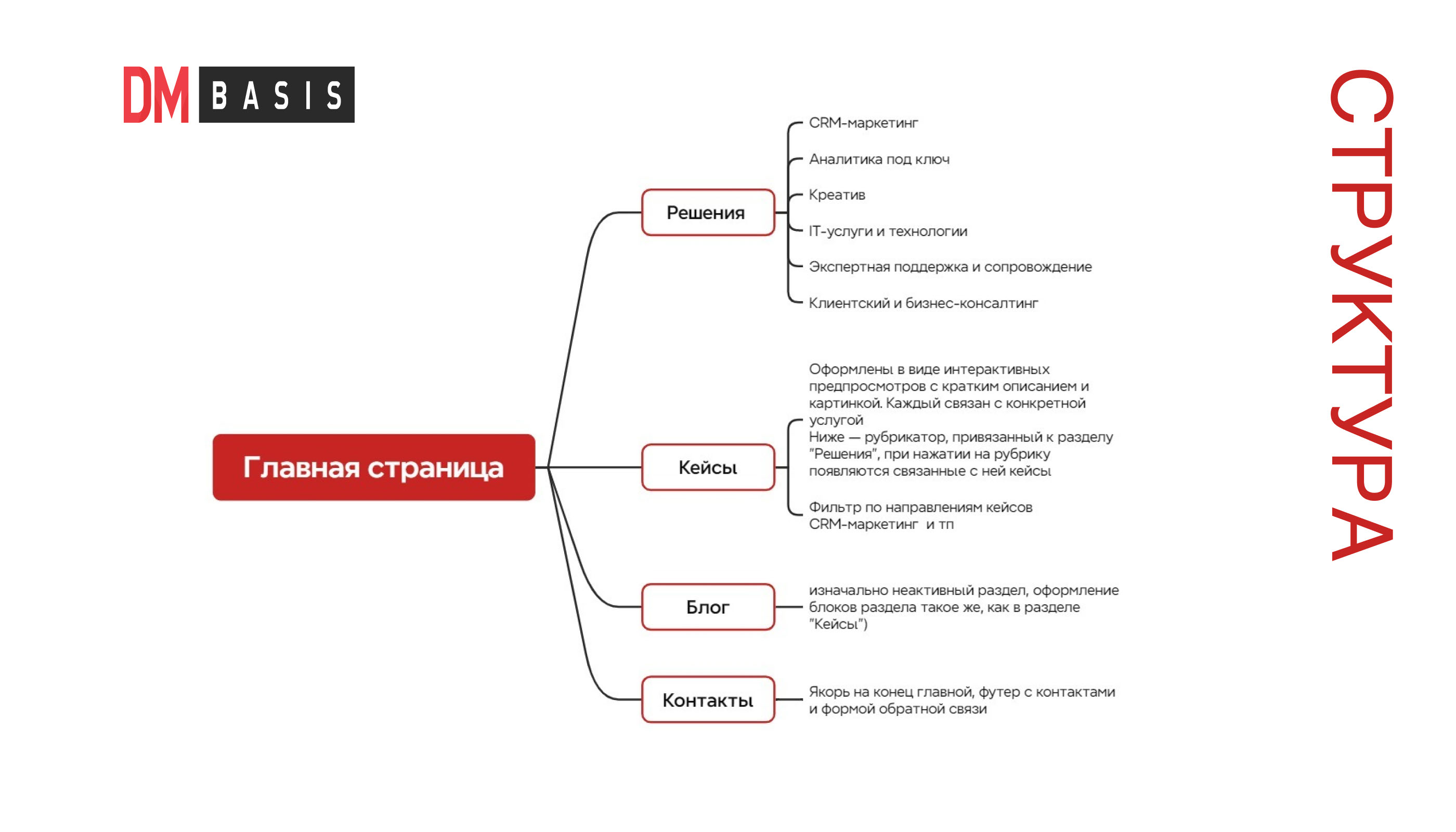 DM Basis CRM agency| Website Redesign — Изображение №9 — Интерфейсы на Dprofile