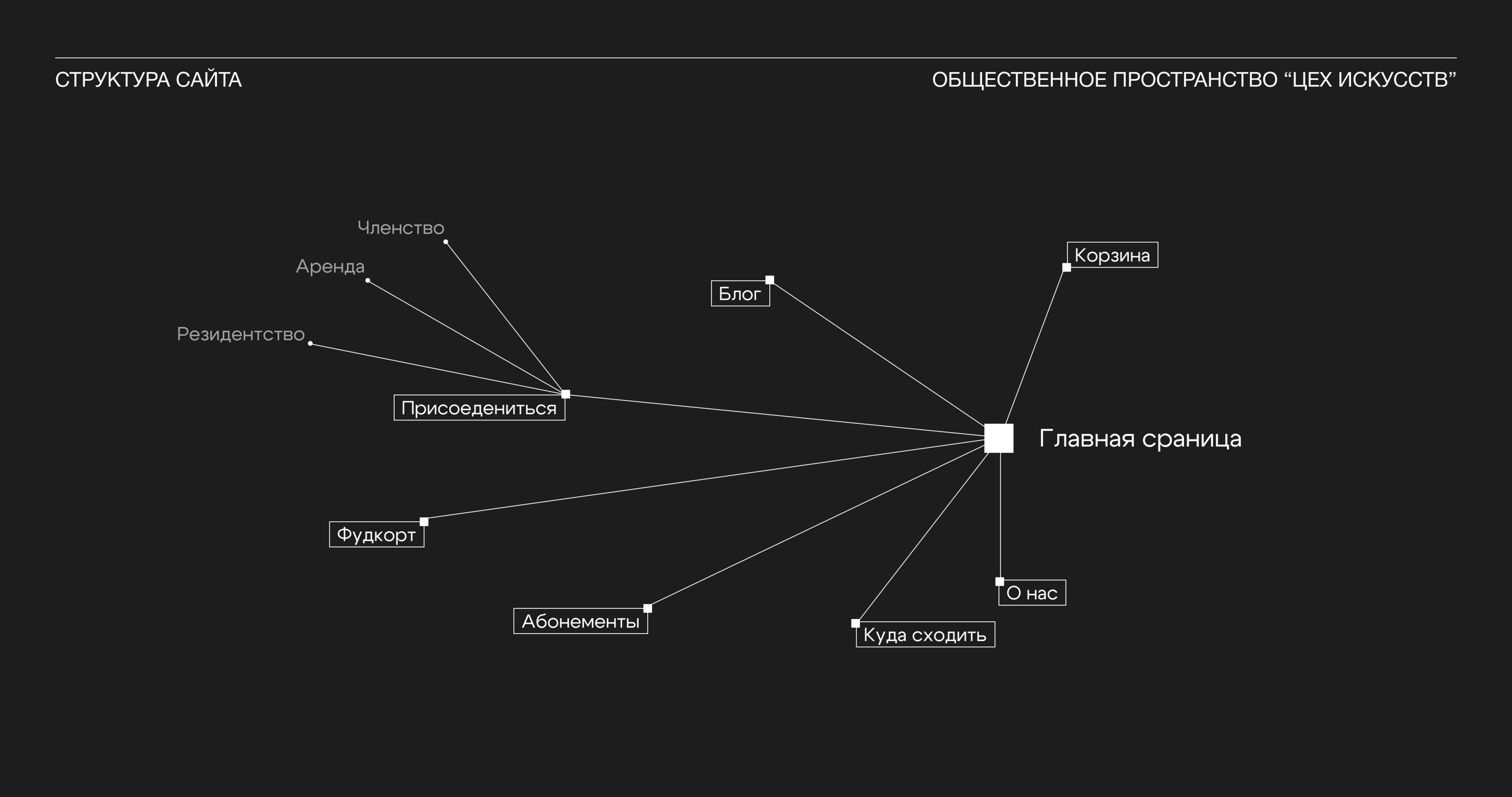 ЦЕХ ИСКУССТВ – САЙТ — Изображение №3 — Интерфейсы, Брендинг на Dprofile
