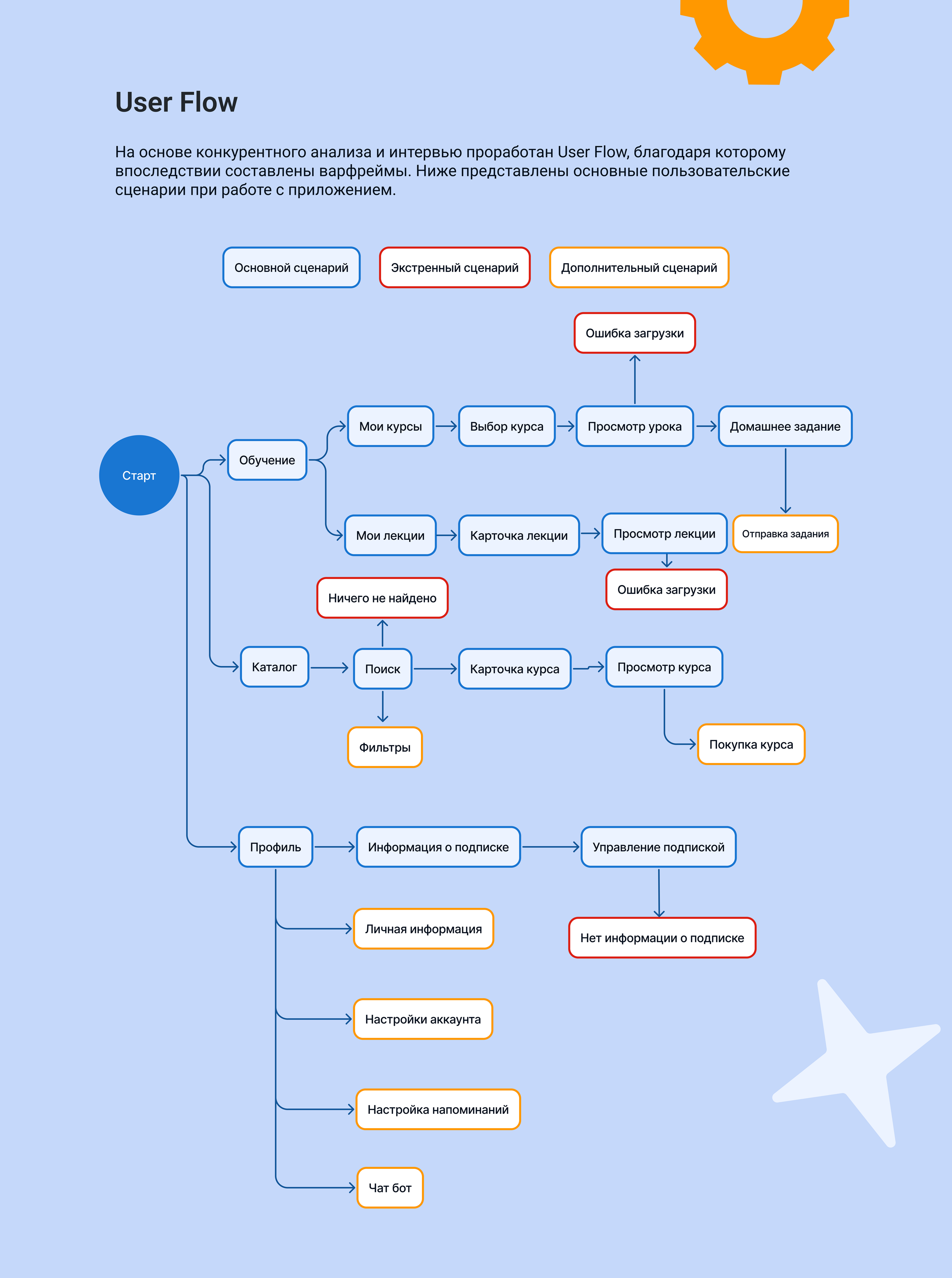 Praktika.School — Изображение №5 — Интерфейсы на Dprofile