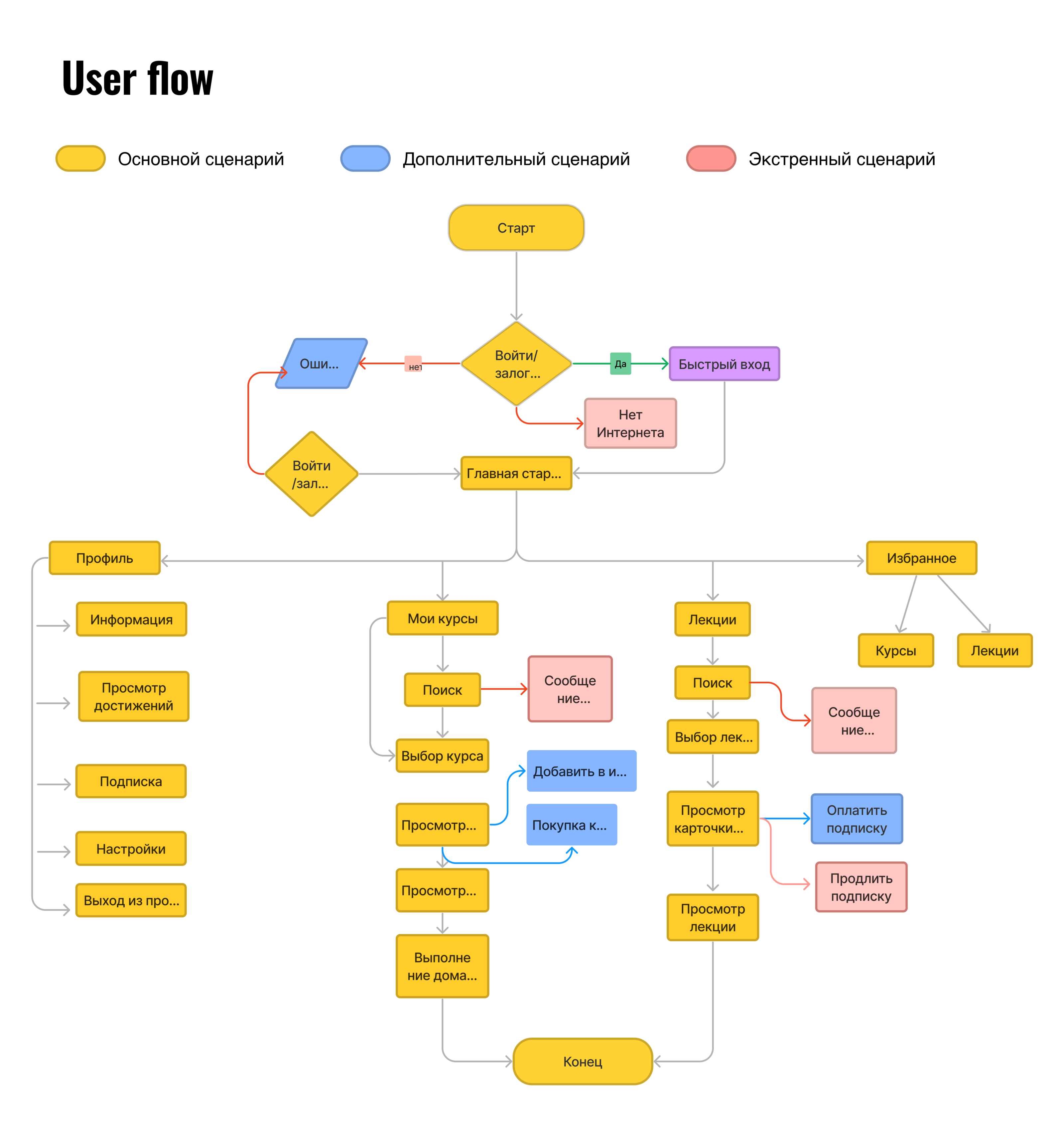 Мобильное приложение Praktika.sсhool — Изображение №5 — Интерфейсы на Dprofile