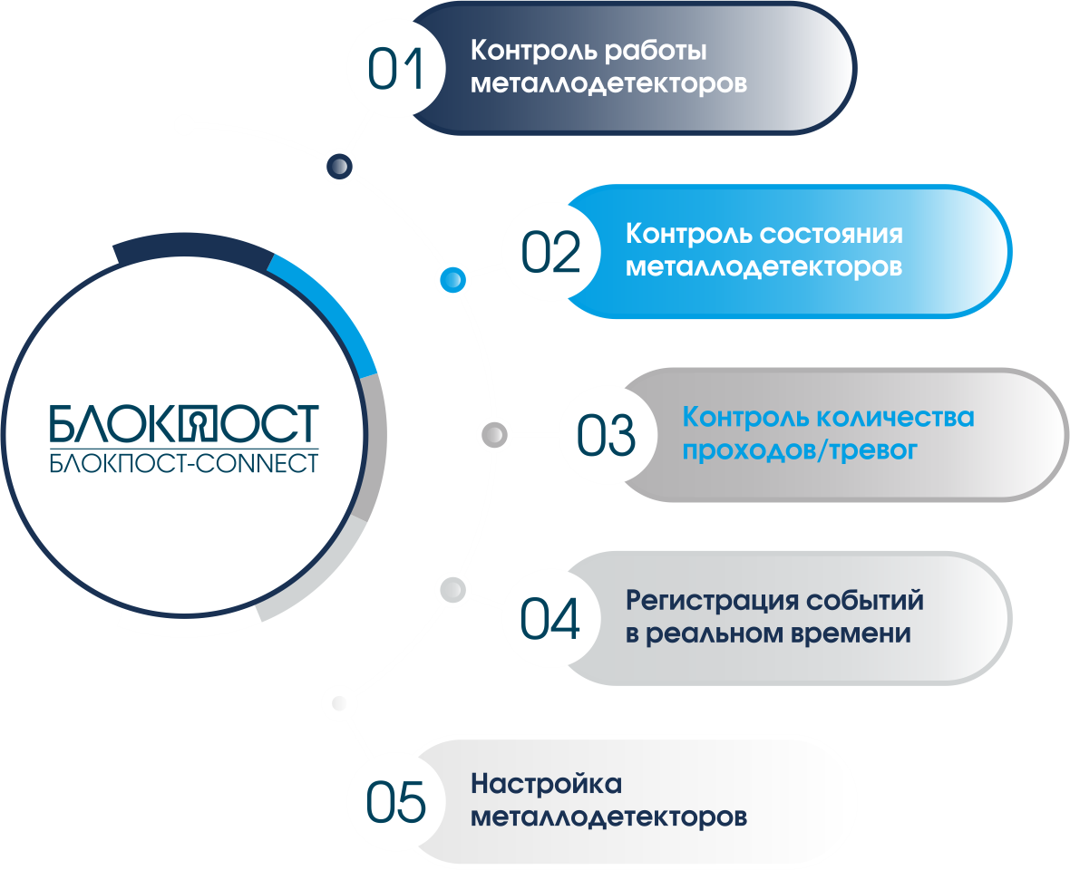 Дизайнер в компании "БЛОКПОСТ" — Изображение №65 — Брендинг, Графика на Dprofile