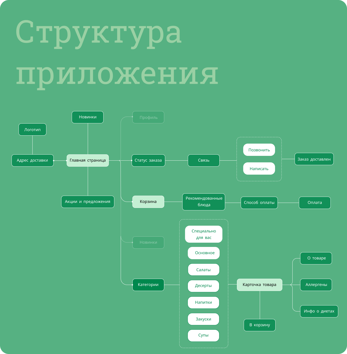 Your Meal: Доставка еды с заботой об экологии — Изображение №4 — Интерфейсы на Dprofile